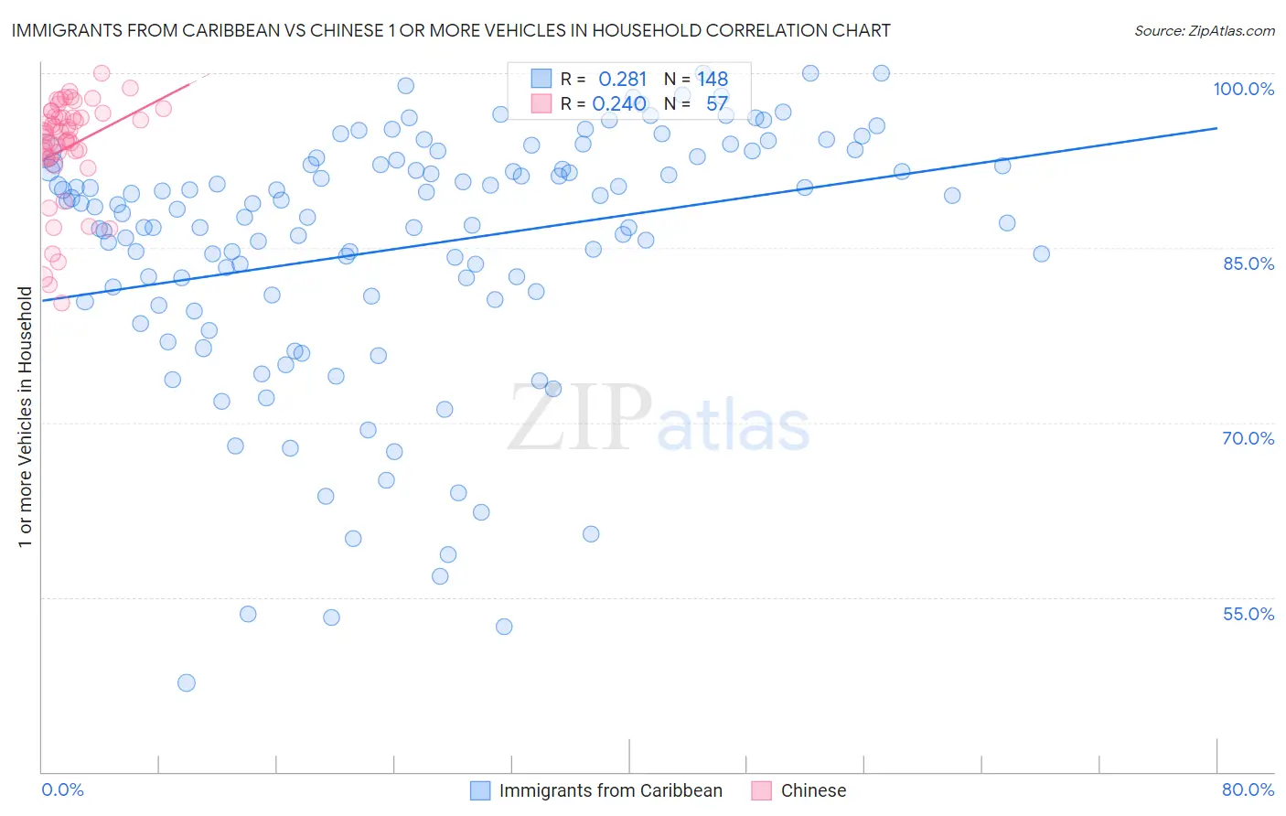 Immigrants from Caribbean vs Chinese 1 or more Vehicles in Household