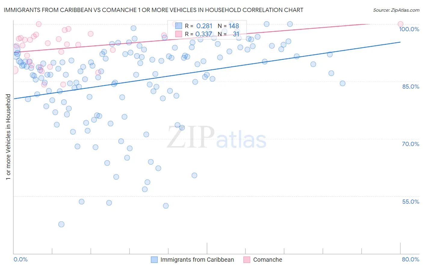 Immigrants from Caribbean vs Comanche 1 or more Vehicles in Household