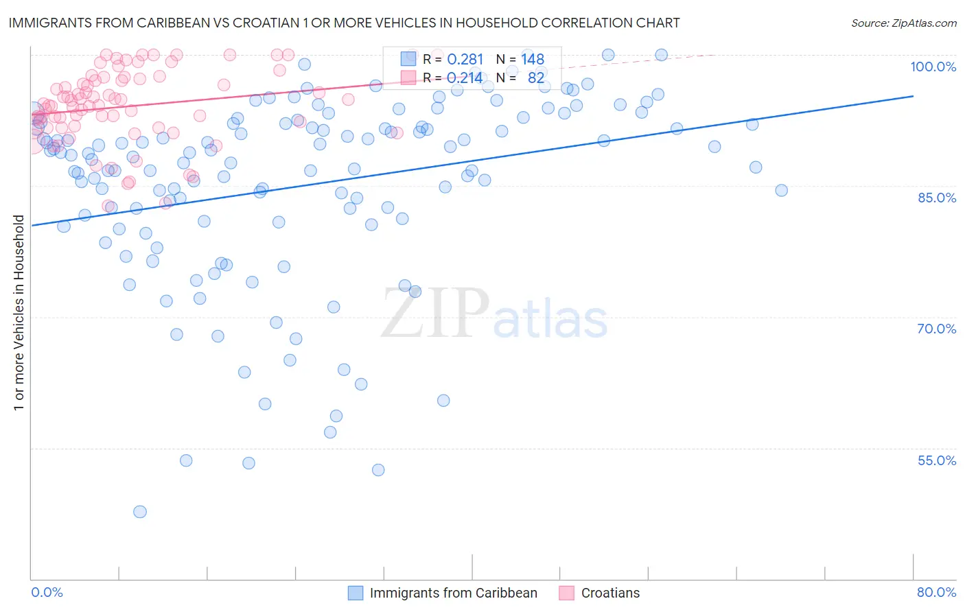 Immigrants from Caribbean vs Croatian 1 or more Vehicles in Household