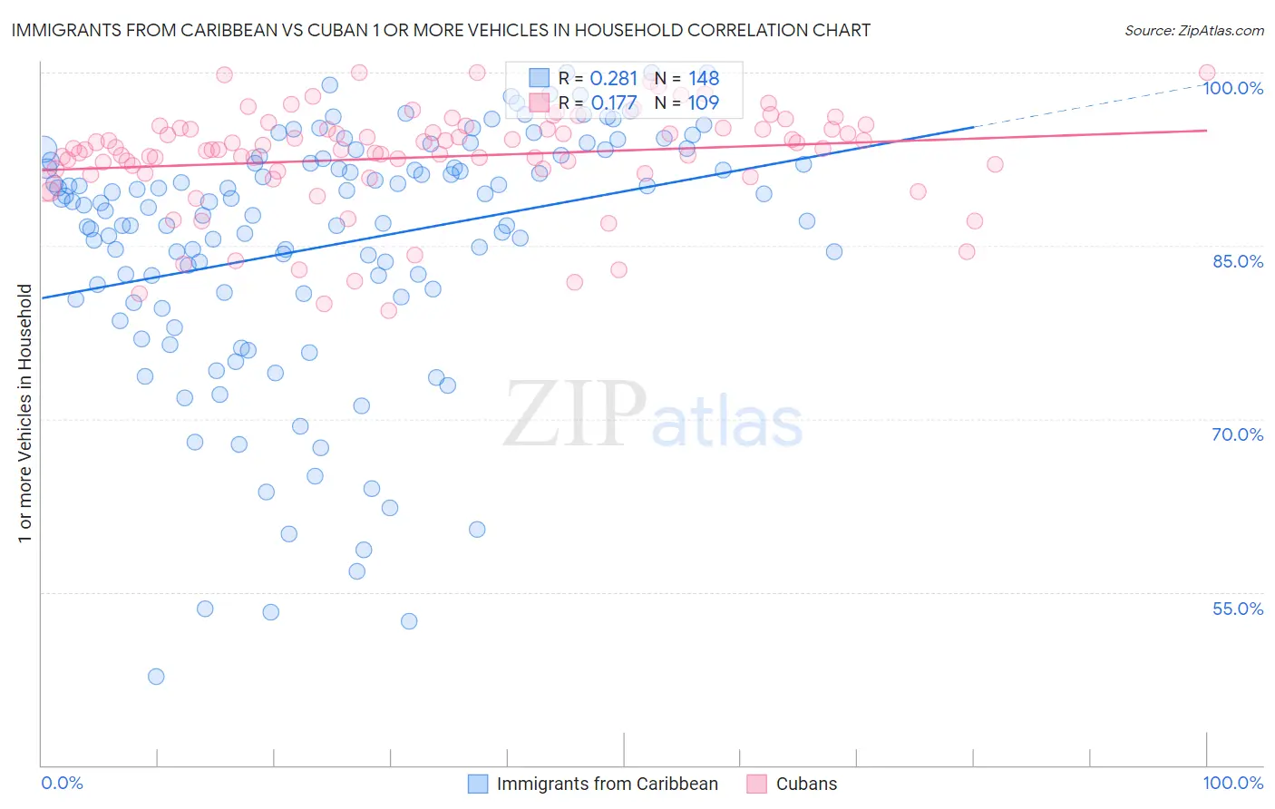 Immigrants from Caribbean vs Cuban 1 or more Vehicles in Household