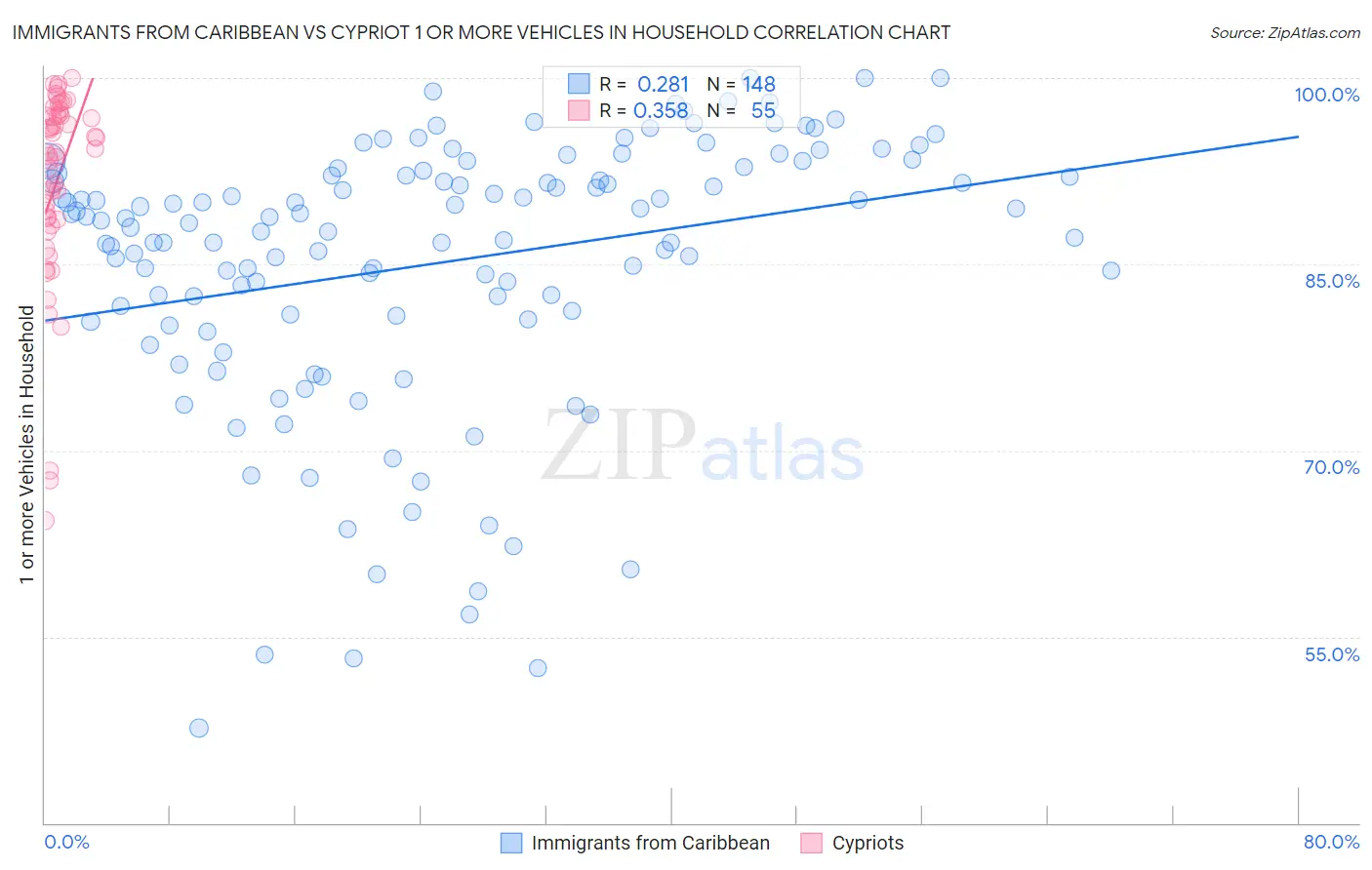 Immigrants from Caribbean vs Cypriot 1 or more Vehicles in Household