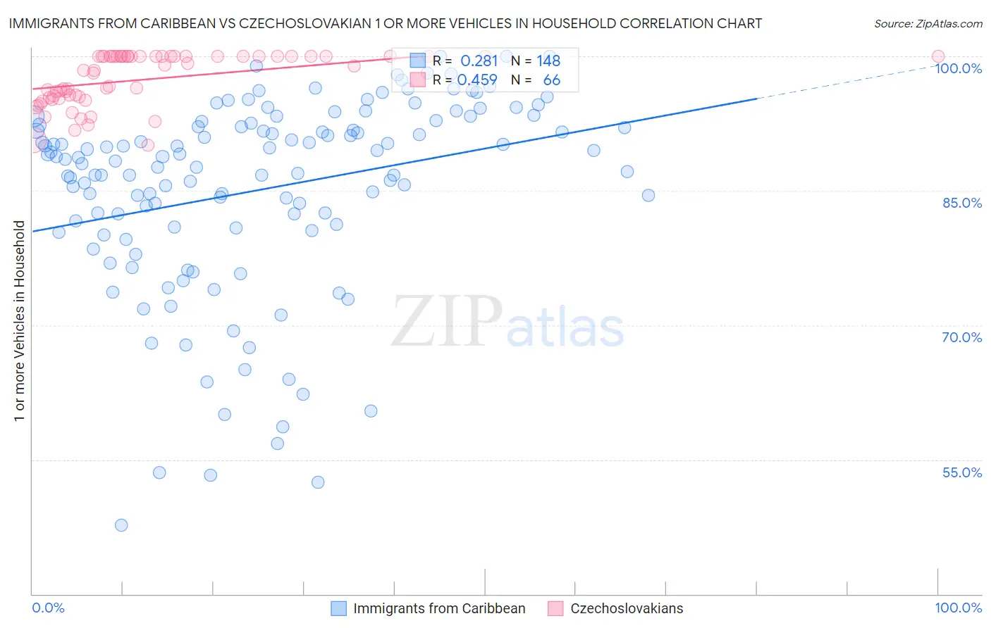Immigrants from Caribbean vs Czechoslovakian 1 or more Vehicles in Household