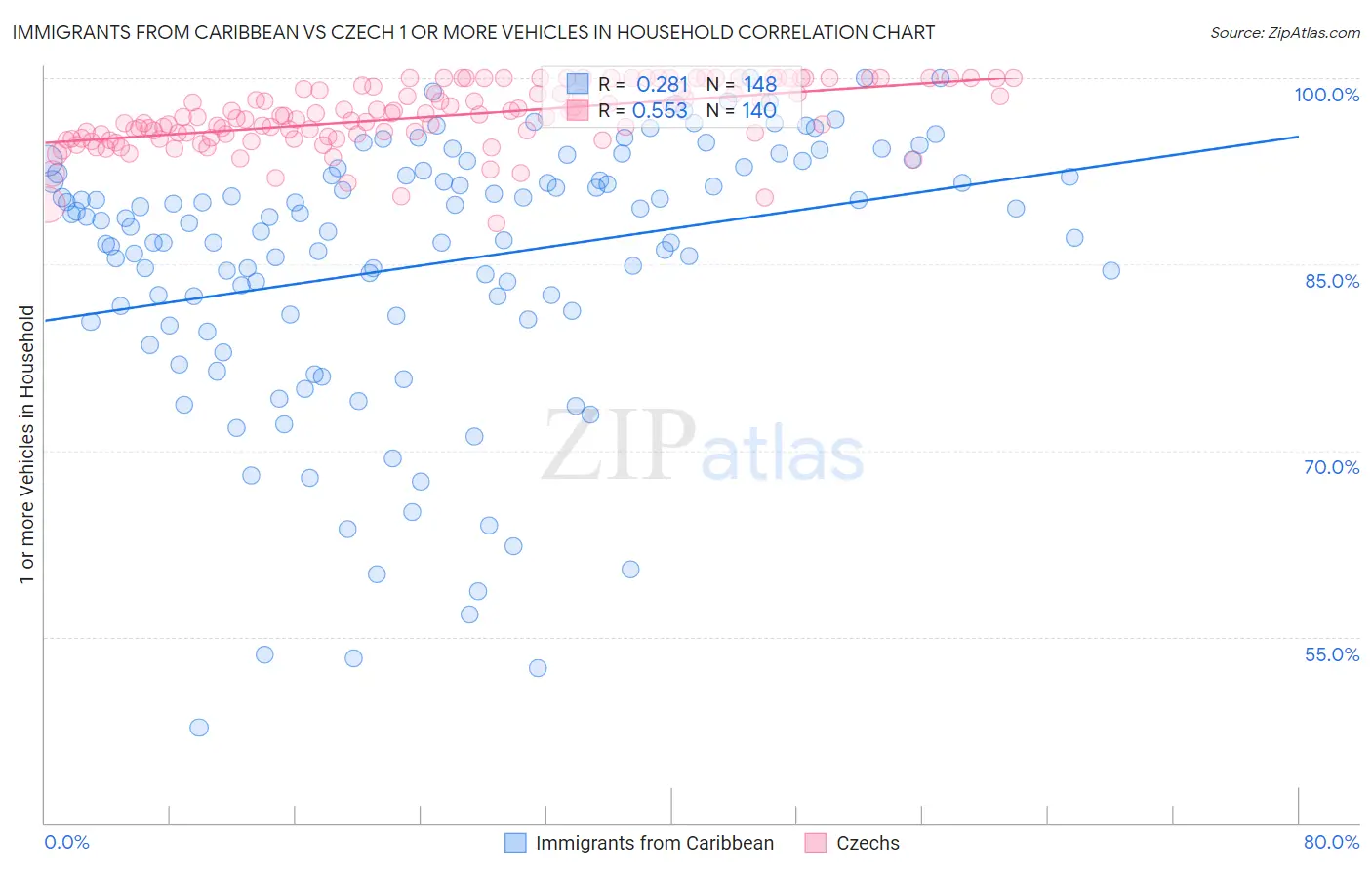 Immigrants from Caribbean vs Czech 1 or more Vehicles in Household