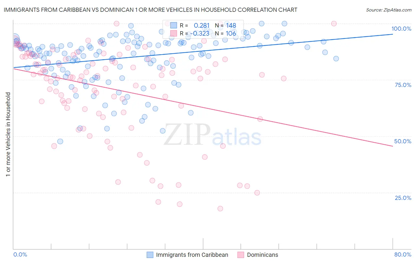 Immigrants from Caribbean vs Dominican 1 or more Vehicles in Household