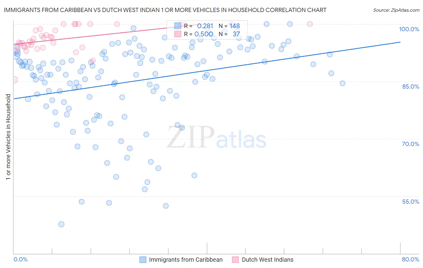 Immigrants from Caribbean vs Dutch West Indian 1 or more Vehicles in Household