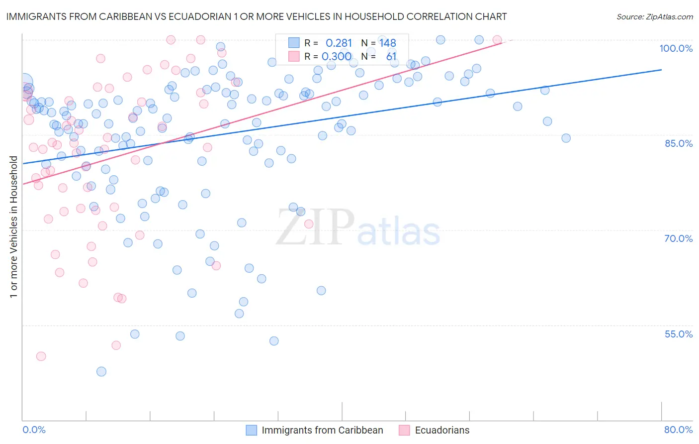 Immigrants from Caribbean vs Ecuadorian 1 or more Vehicles in Household