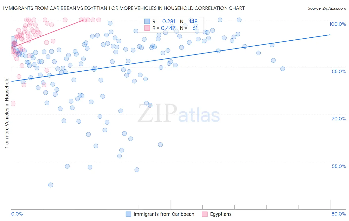 Immigrants from Caribbean vs Egyptian 1 or more Vehicles in Household