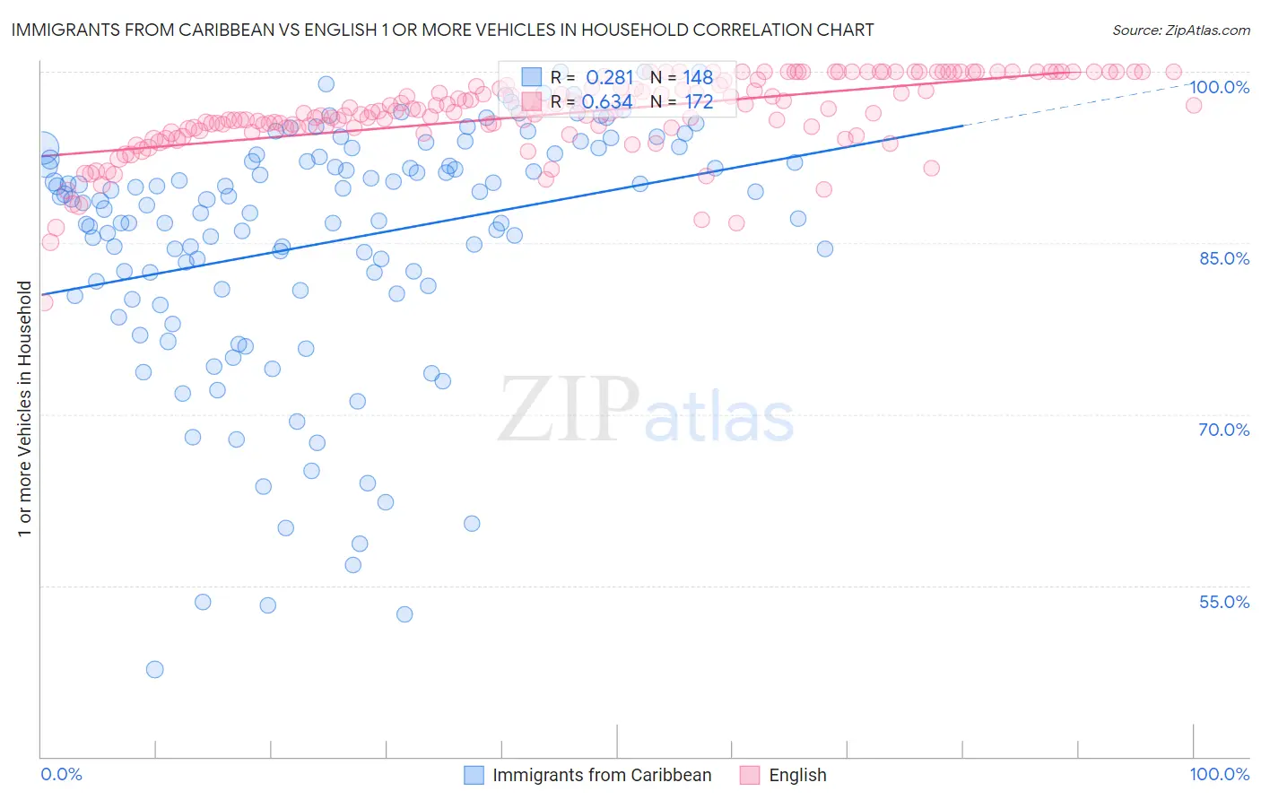 Immigrants from Caribbean vs English 1 or more Vehicles in Household
