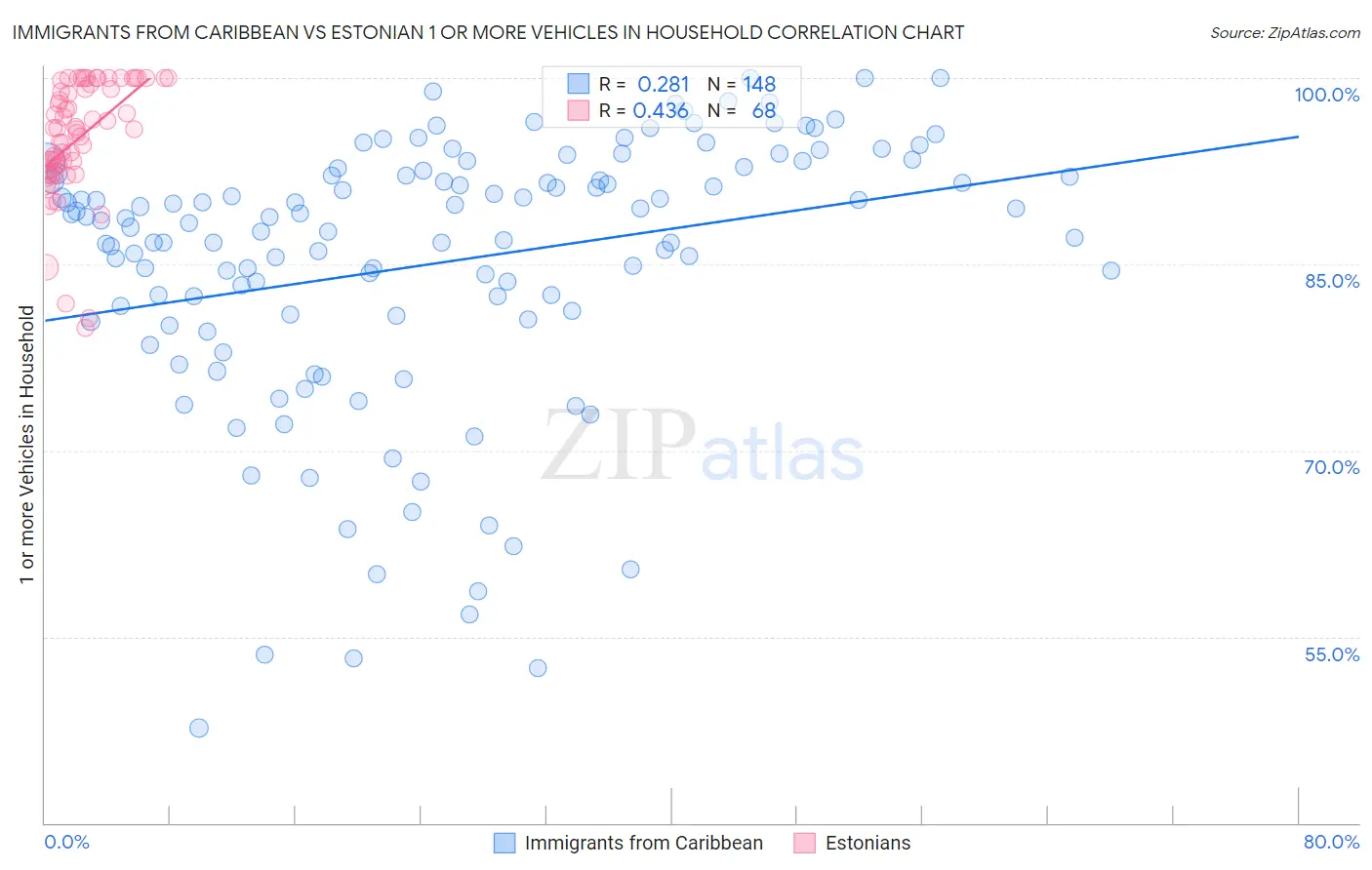 Immigrants from Caribbean vs Estonian 1 or more Vehicles in Household