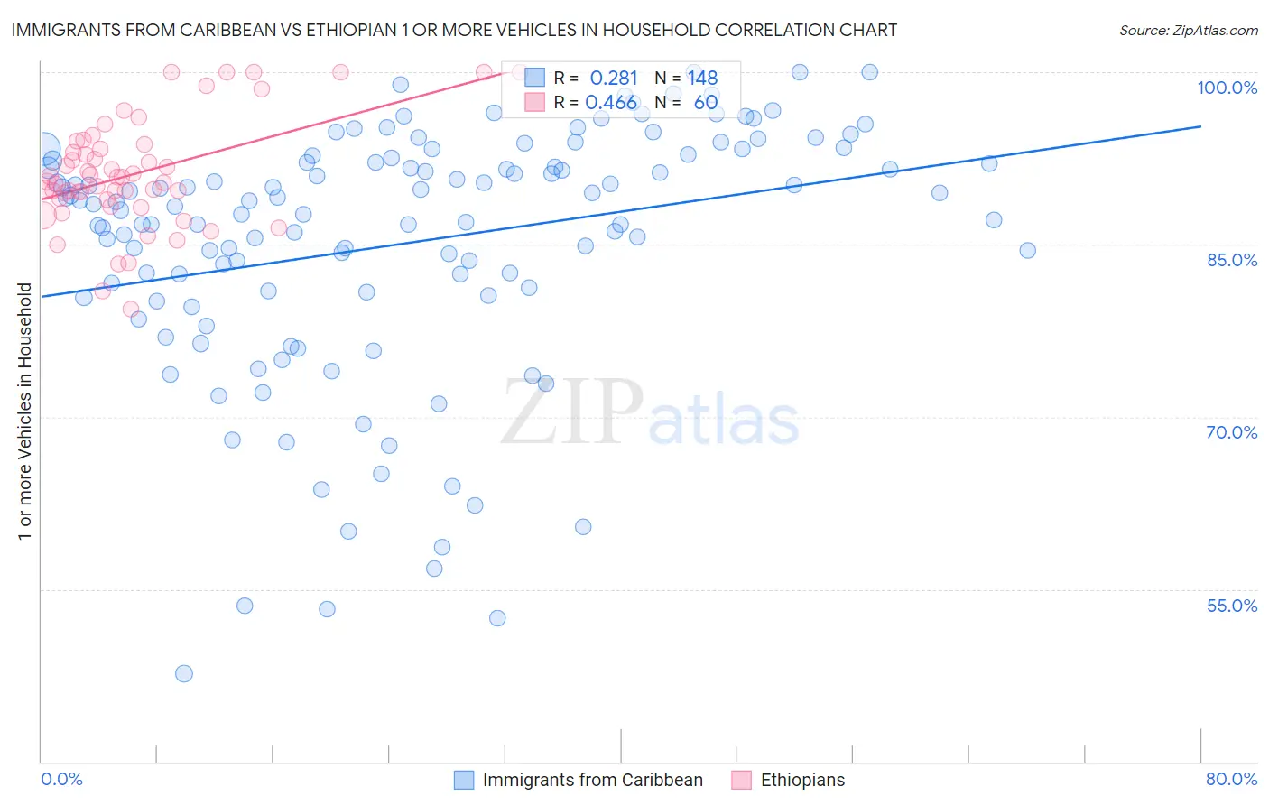 Immigrants from Caribbean vs Ethiopian 1 or more Vehicles in Household