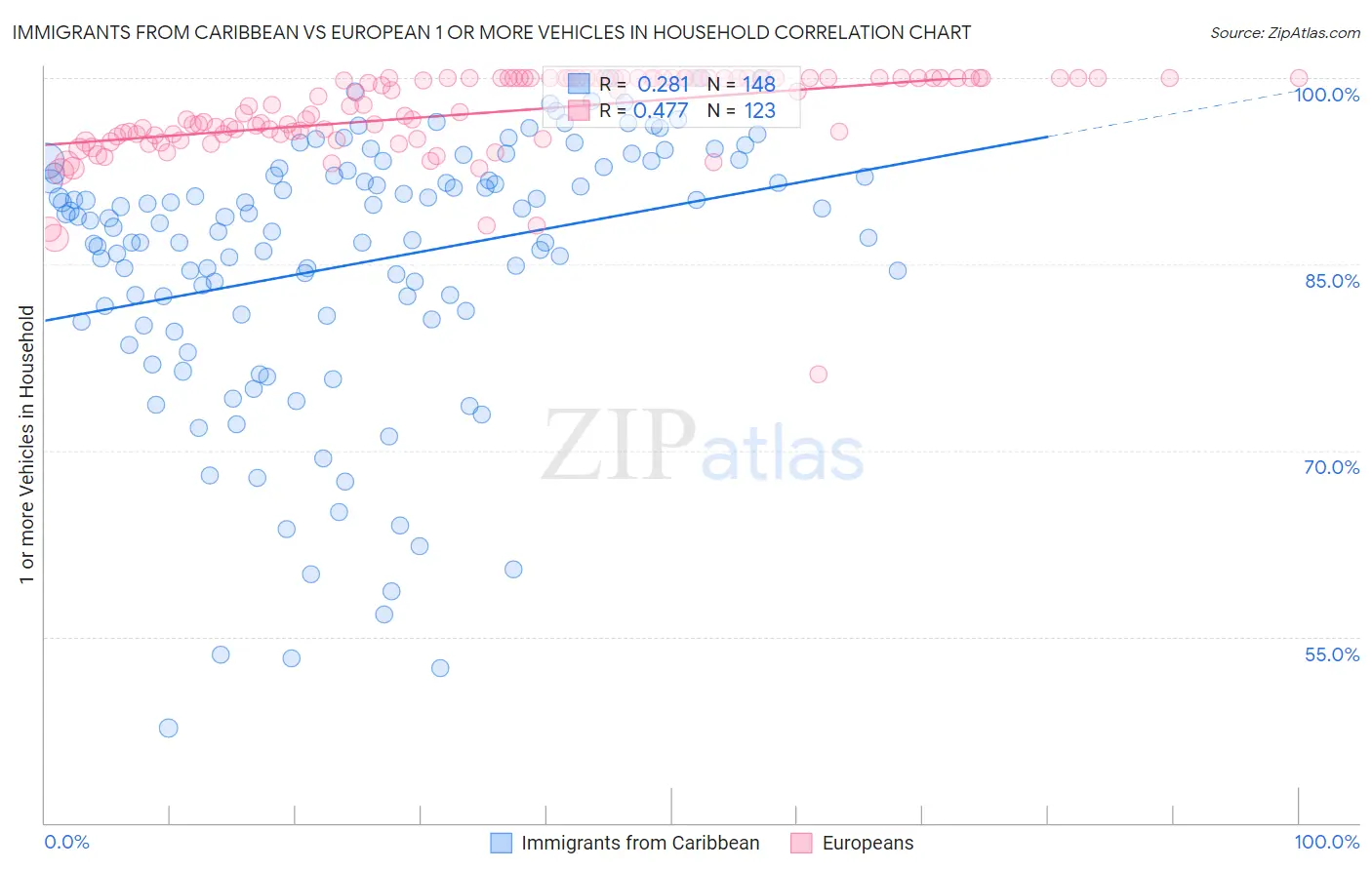 Immigrants from Caribbean vs European 1 or more Vehicles in Household