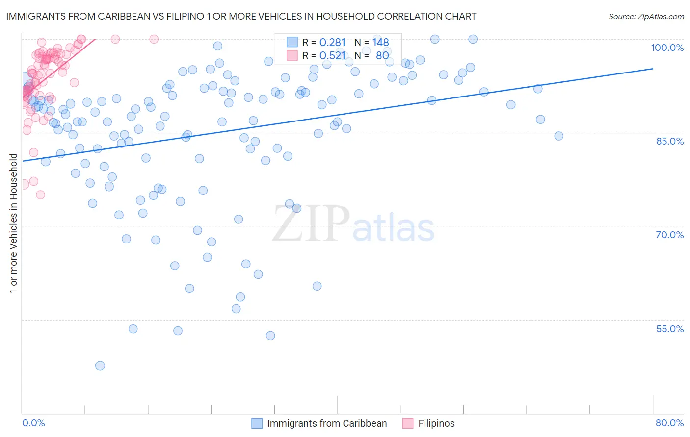 Immigrants from Caribbean vs Filipino 1 or more Vehicles in Household