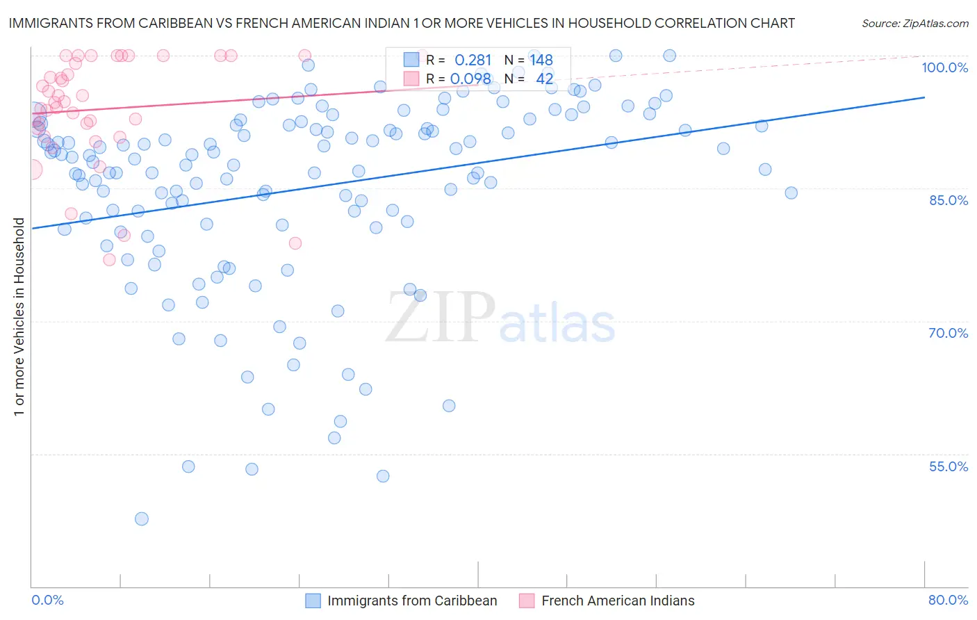 Immigrants from Caribbean vs French American Indian 1 or more Vehicles in Household