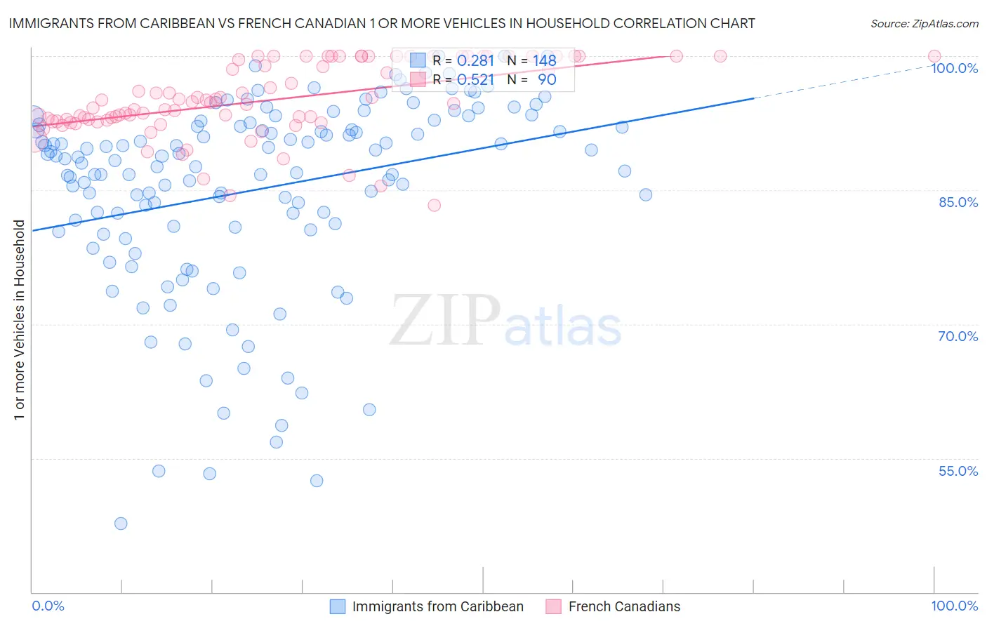 Immigrants from Caribbean vs French Canadian 1 or more Vehicles in Household
