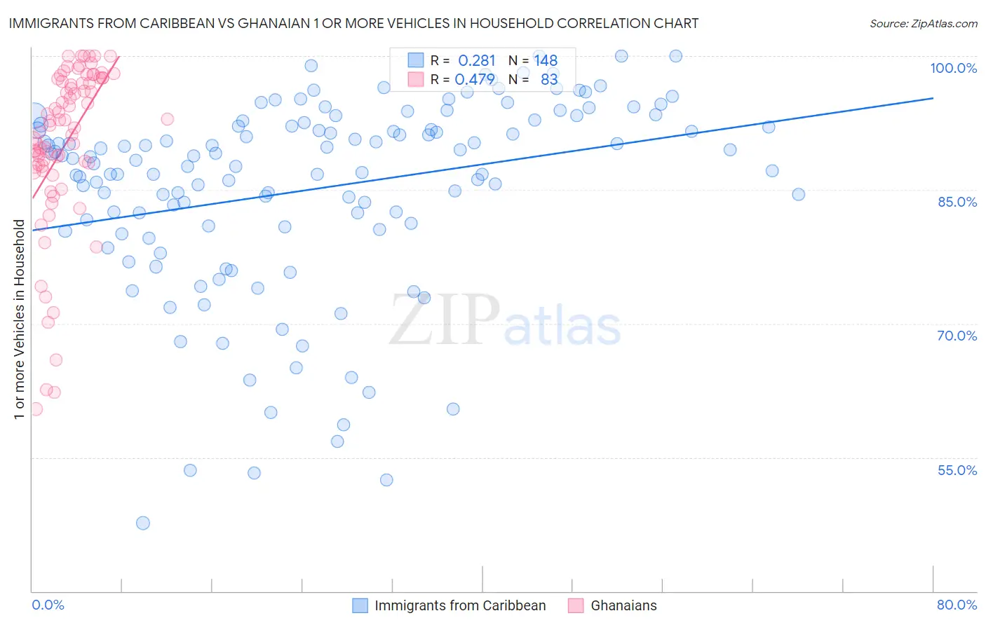 Immigrants from Caribbean vs Ghanaian 1 or more Vehicles in Household