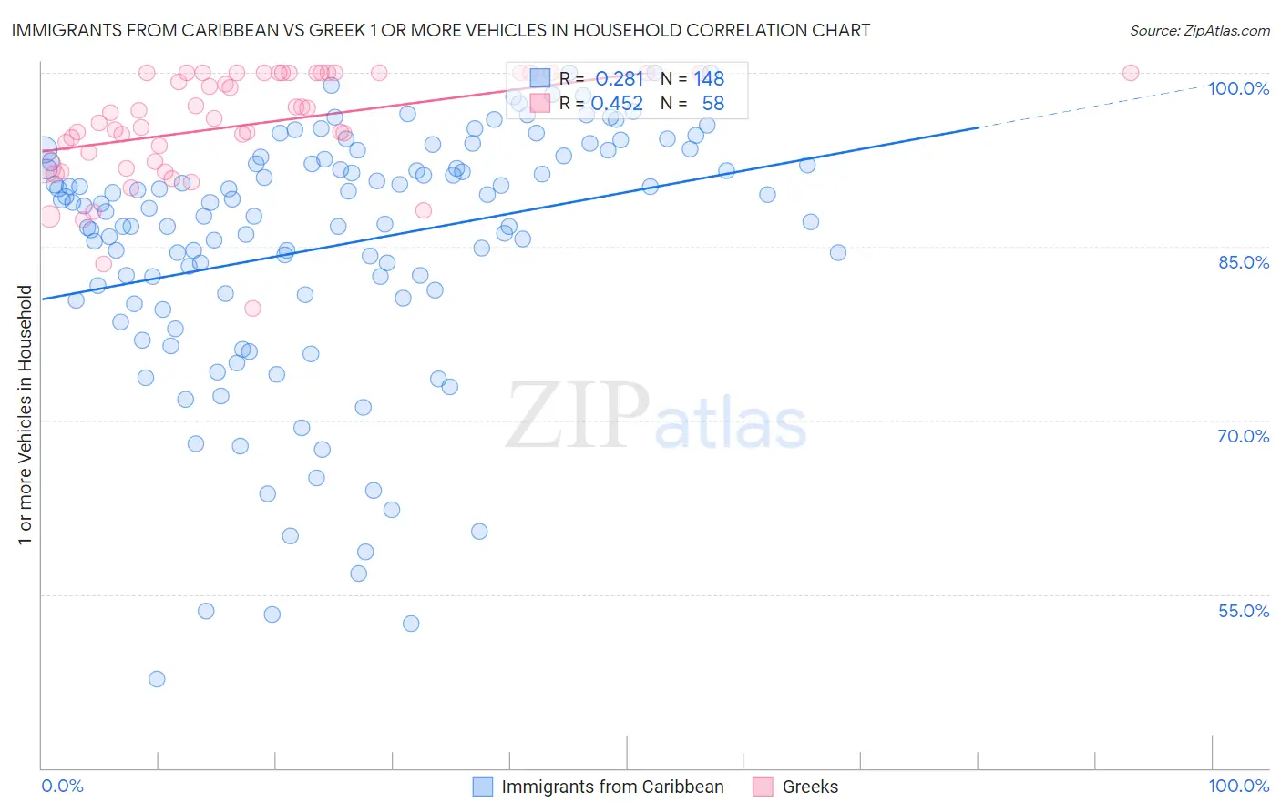 Immigrants from Caribbean vs Greek 1 or more Vehicles in Household