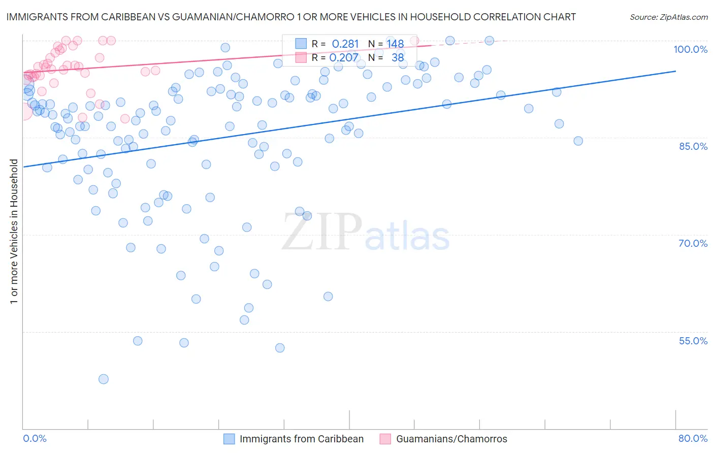 Immigrants from Caribbean vs Guamanian/Chamorro 1 or more Vehicles in Household