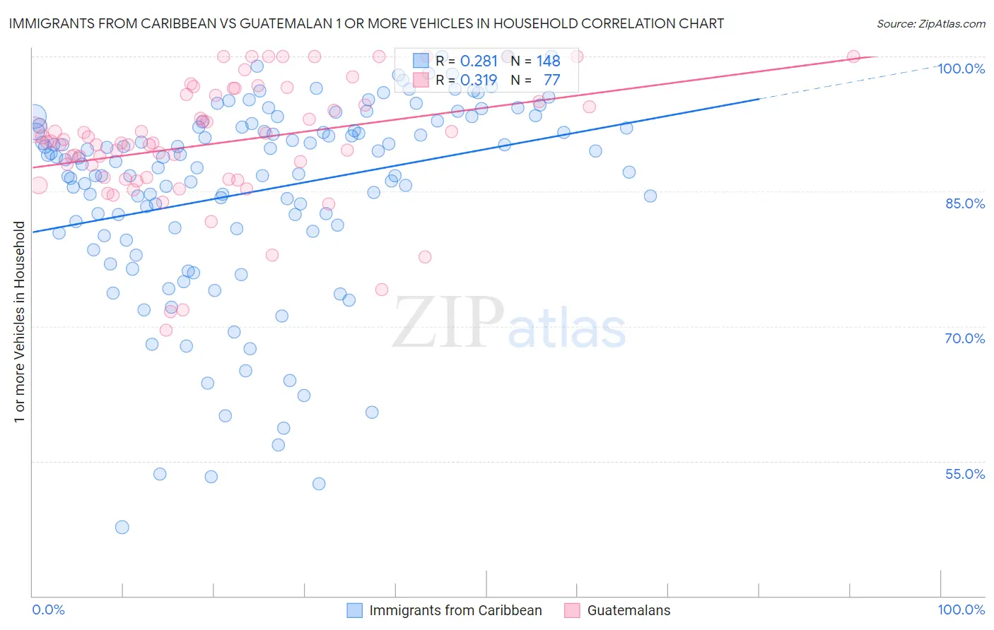 Immigrants from Caribbean vs Guatemalan 1 or more Vehicles in Household