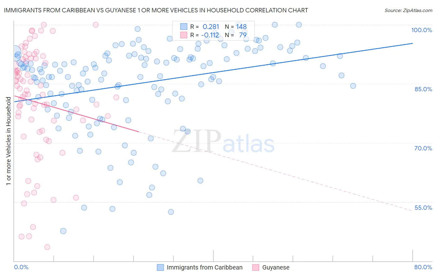 Immigrants from Caribbean vs Guyanese 1 or more Vehicles in Household