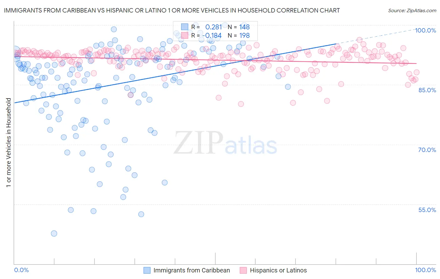 Immigrants from Caribbean vs Hispanic or Latino 1 or more Vehicles in Household