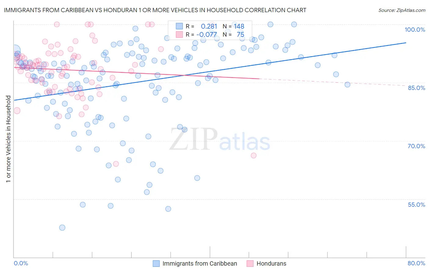 Immigrants from Caribbean vs Honduran 1 or more Vehicles in Household