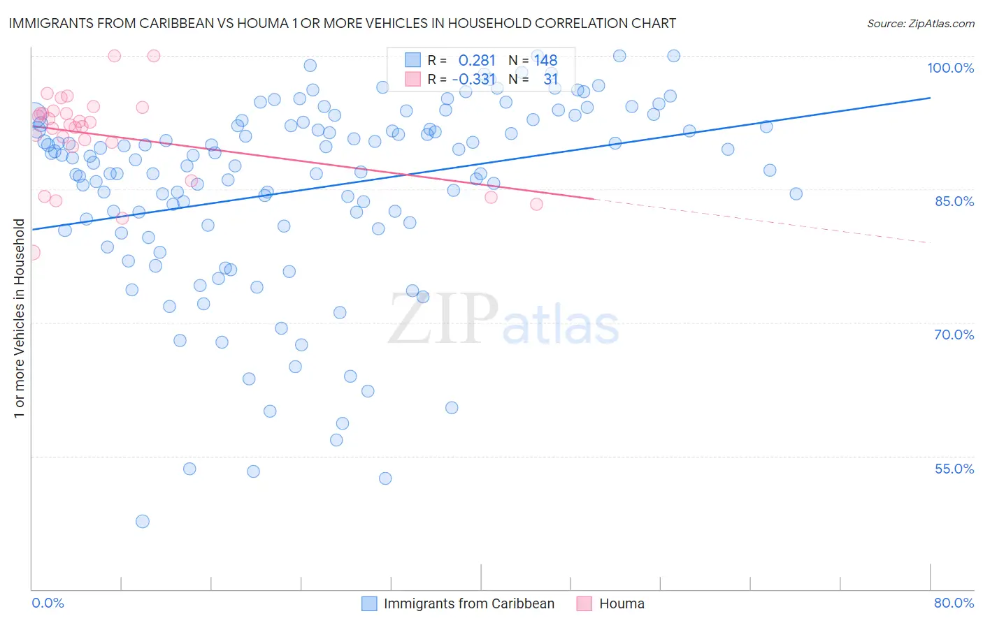 Immigrants from Caribbean vs Houma 1 or more Vehicles in Household