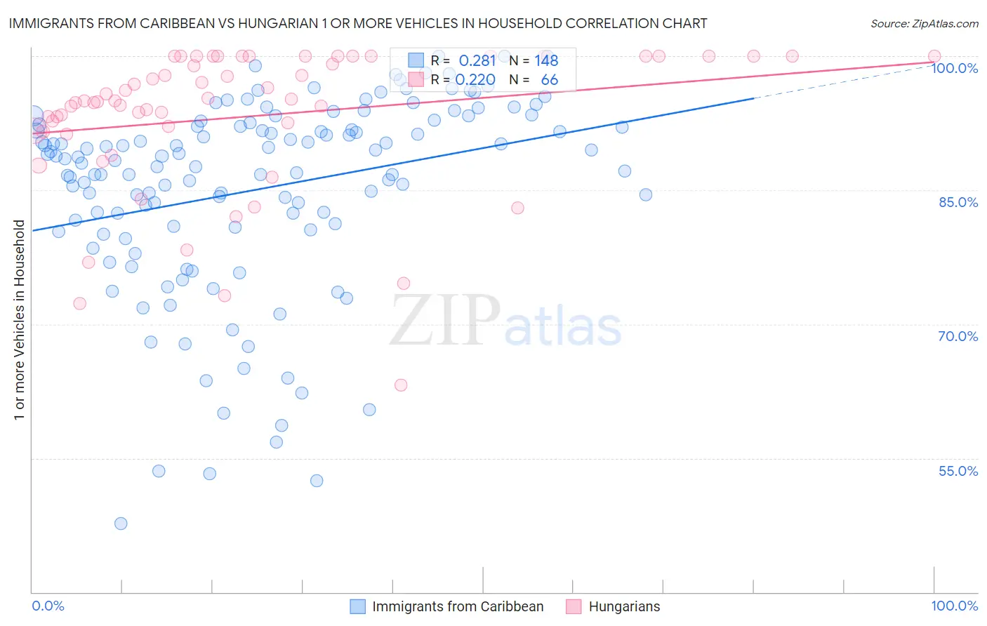 Immigrants from Caribbean vs Hungarian 1 or more Vehicles in Household