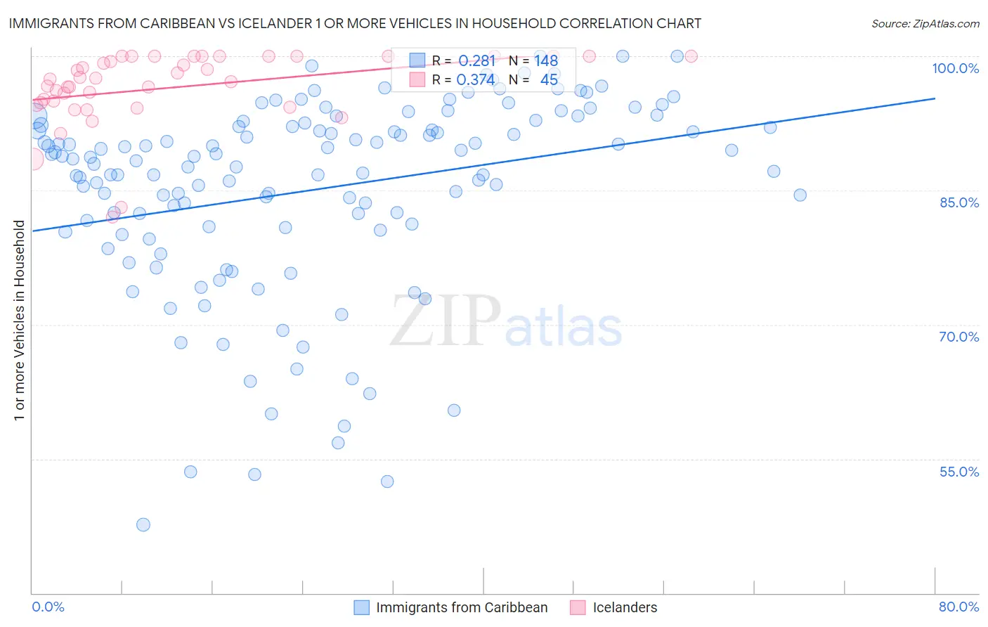 Immigrants from Caribbean vs Icelander 1 or more Vehicles in Household