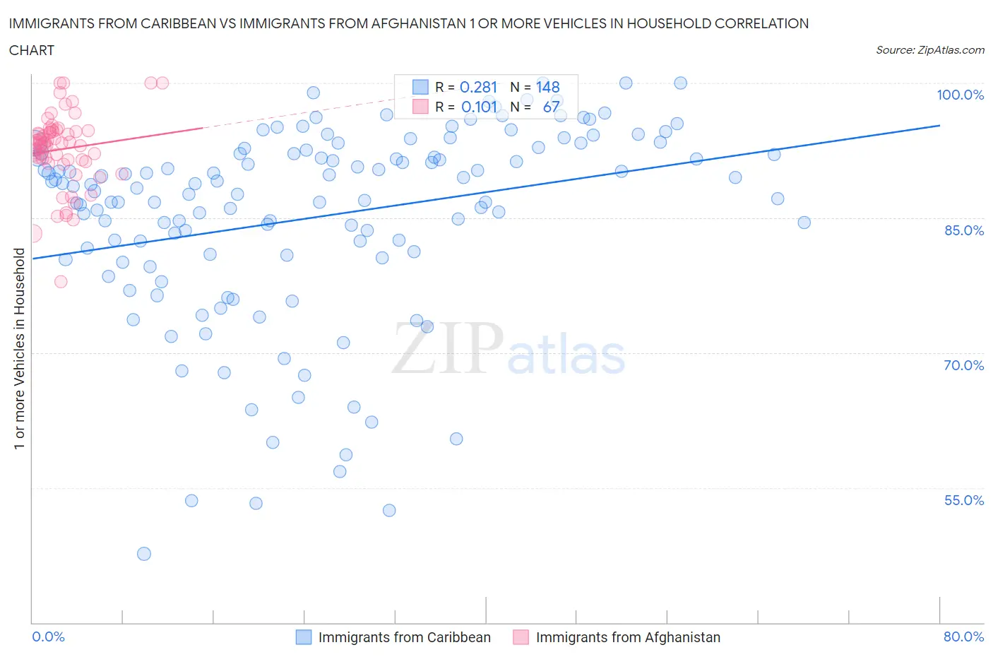 Immigrants from Caribbean vs Immigrants from Afghanistan 1 or more Vehicles in Household