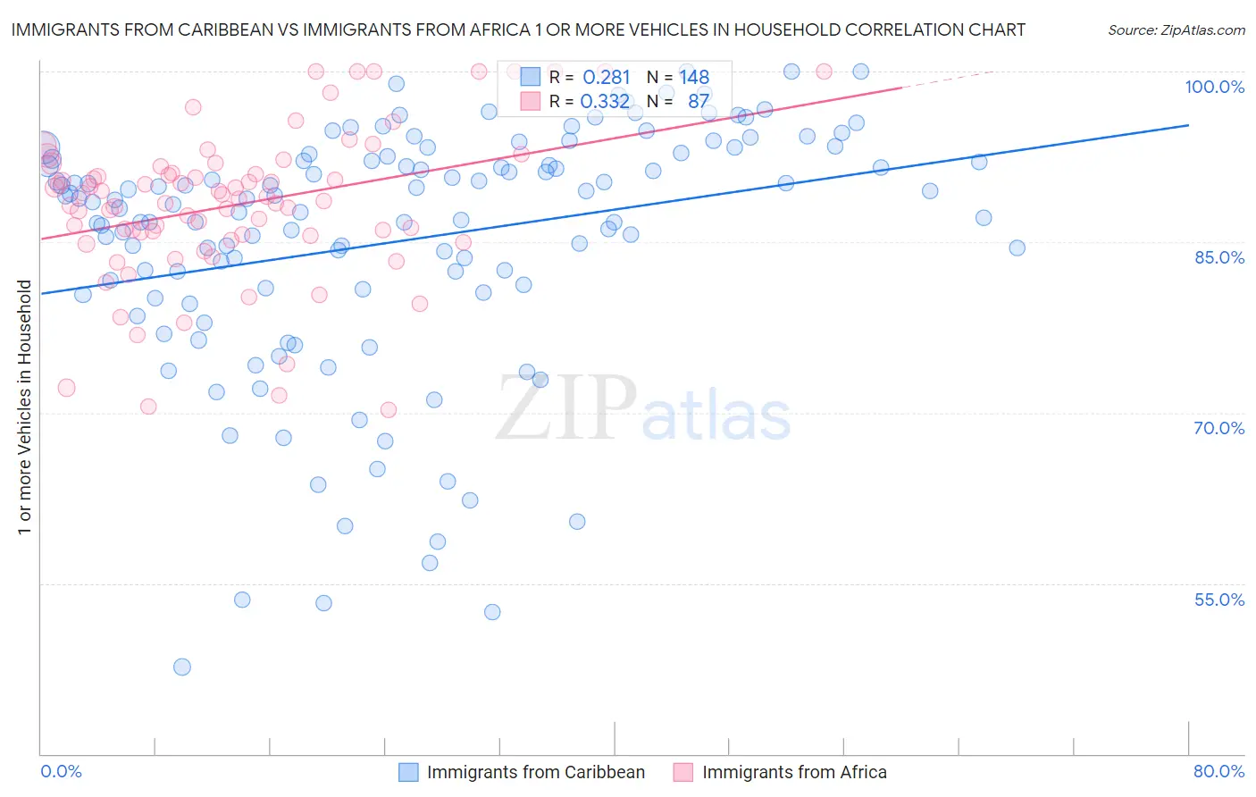 Immigrants from Caribbean vs Immigrants from Africa 1 or more Vehicles in Household
