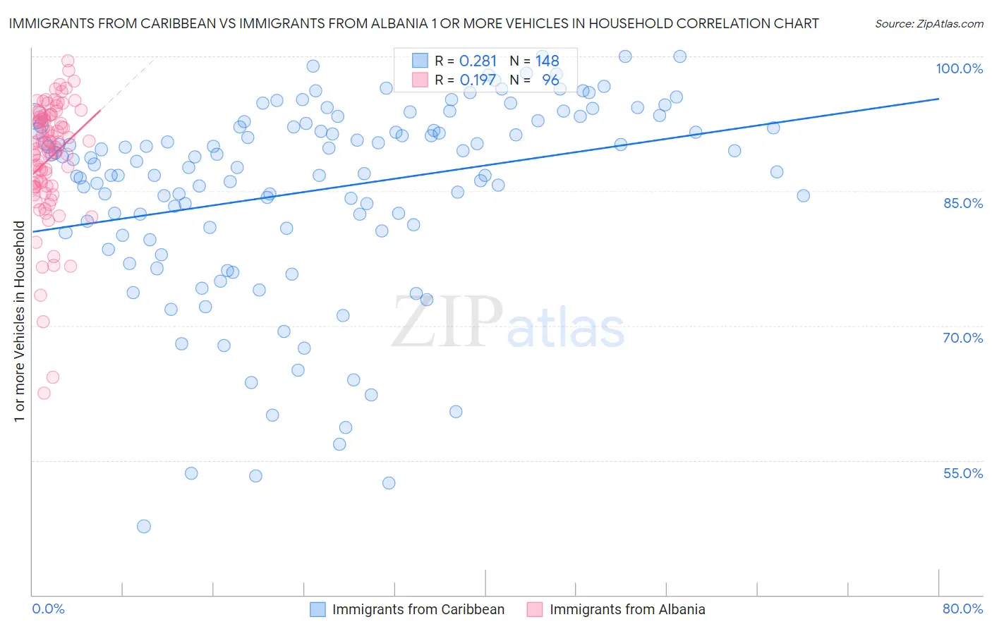 Immigrants from Caribbean vs Immigrants from Albania 1 or more Vehicles in Household