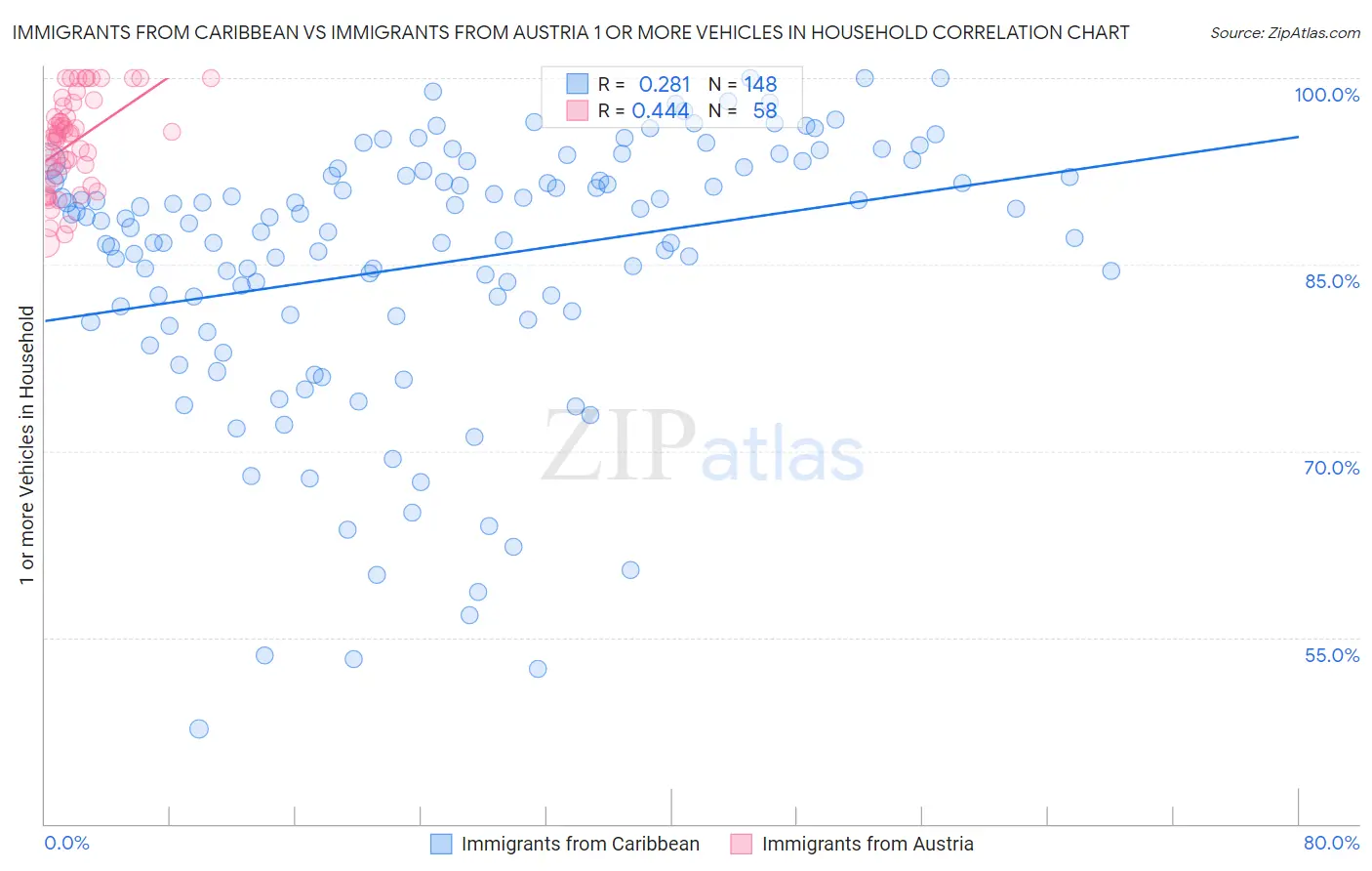 Immigrants from Caribbean vs Immigrants from Austria 1 or more Vehicles in Household