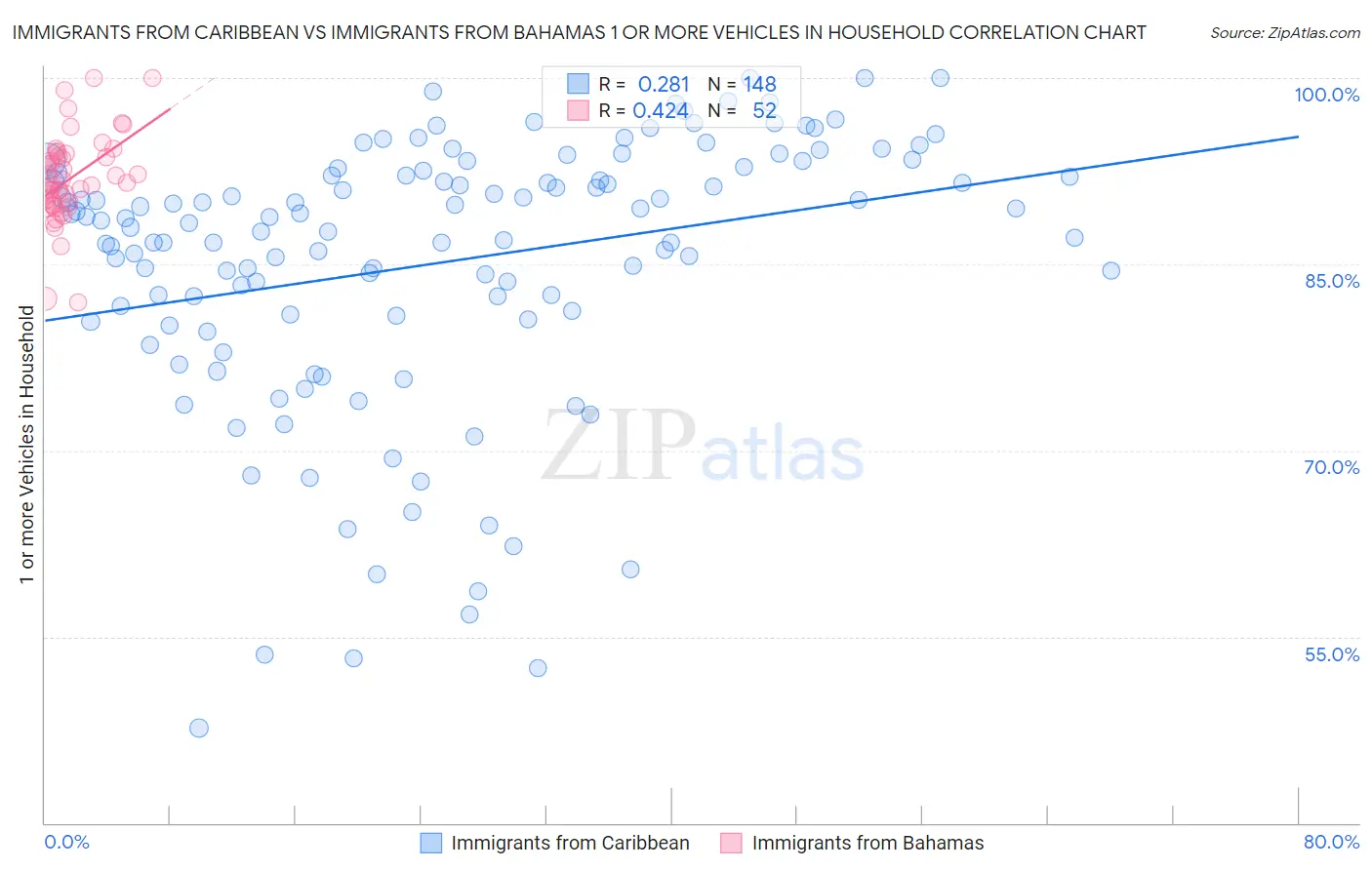 Immigrants from Caribbean vs Immigrants from Bahamas 1 or more Vehicles in Household