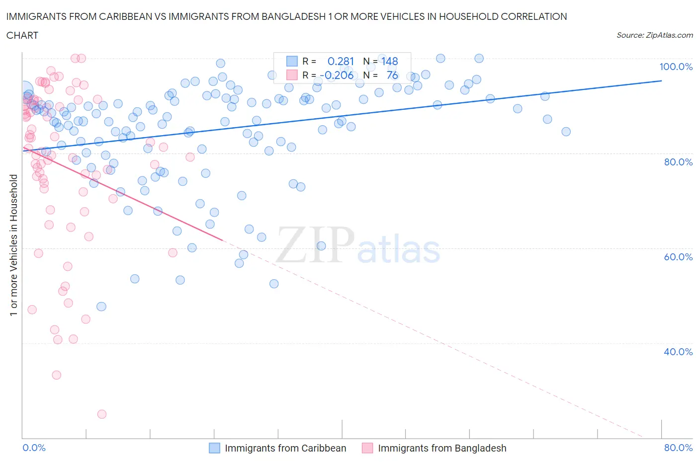 Immigrants from Caribbean vs Immigrants from Bangladesh 1 or more Vehicles in Household