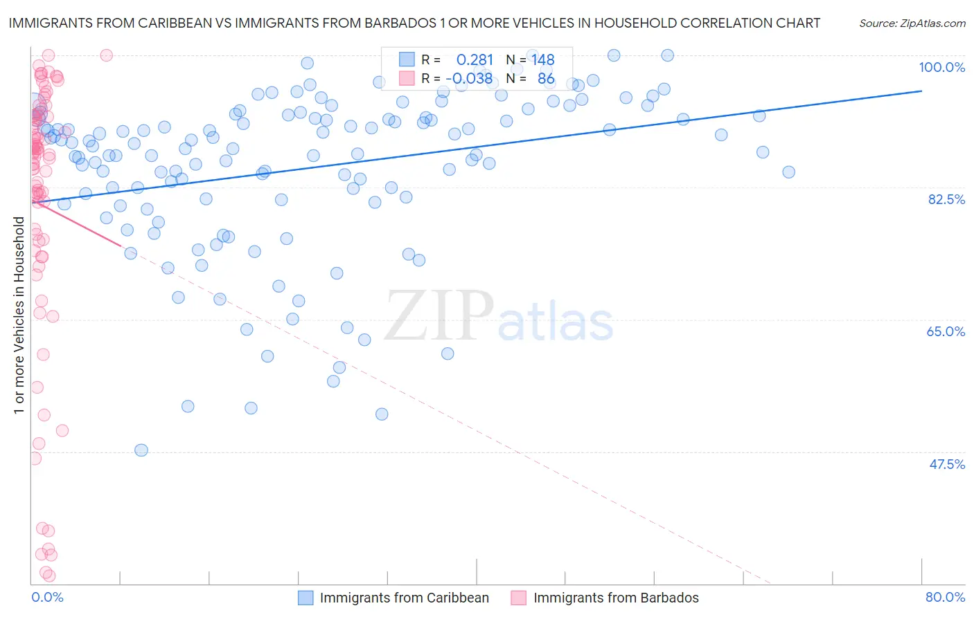 Immigrants from Caribbean vs Immigrants from Barbados 1 or more Vehicles in Household