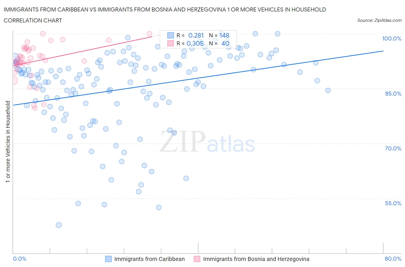 Immigrants from Caribbean vs Immigrants from Bosnia and Herzegovina 1 or more Vehicles in Household