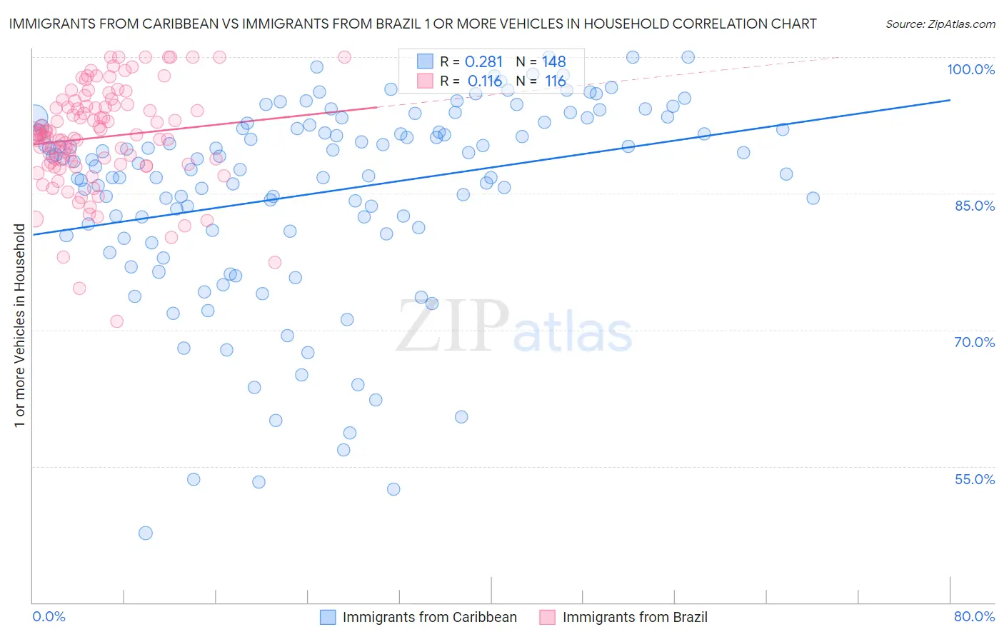 Immigrants from Caribbean vs Immigrants from Brazil 1 or more Vehicles in Household