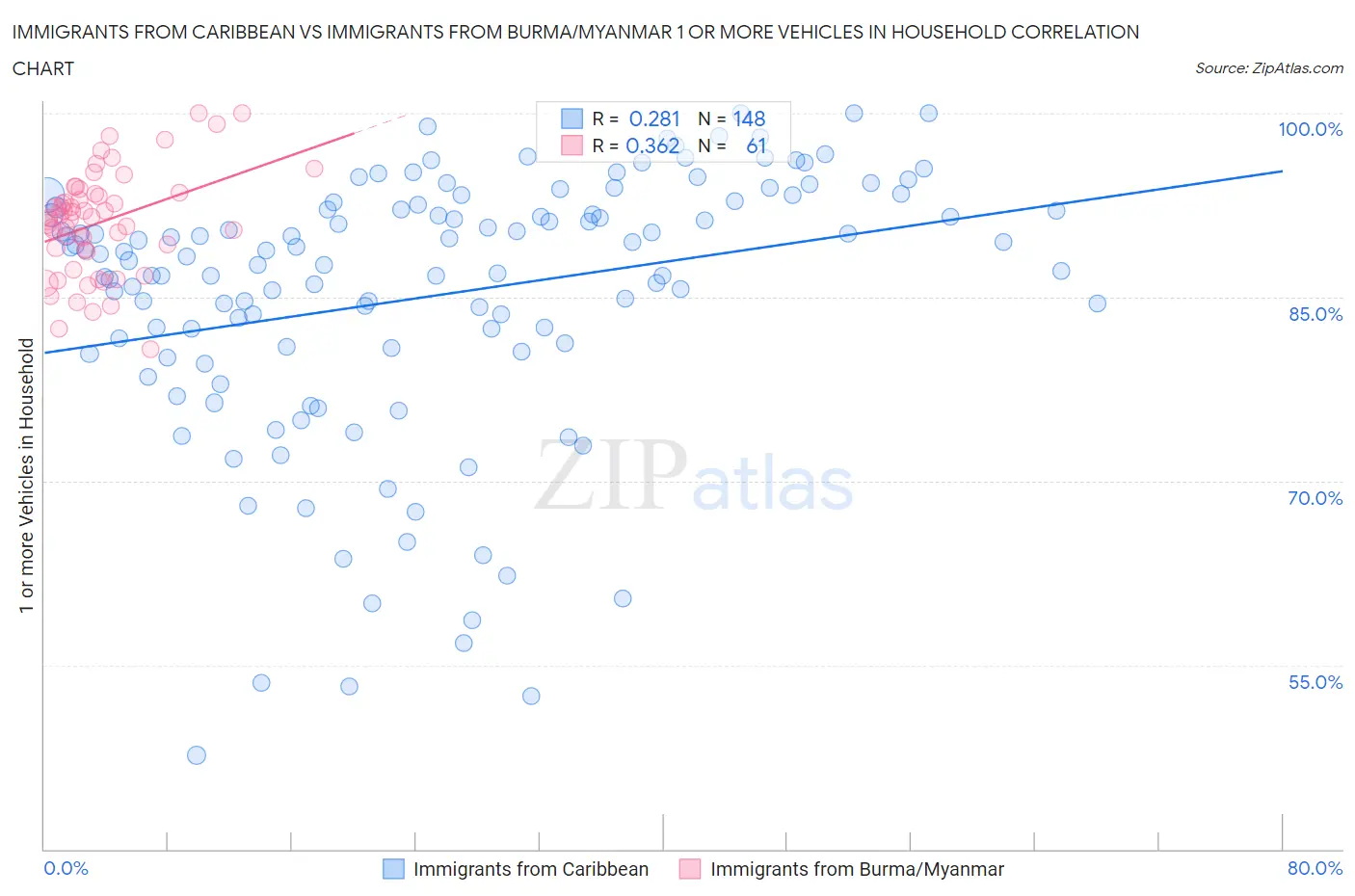 Immigrants from Caribbean vs Immigrants from Burma/Myanmar 1 or more Vehicles in Household