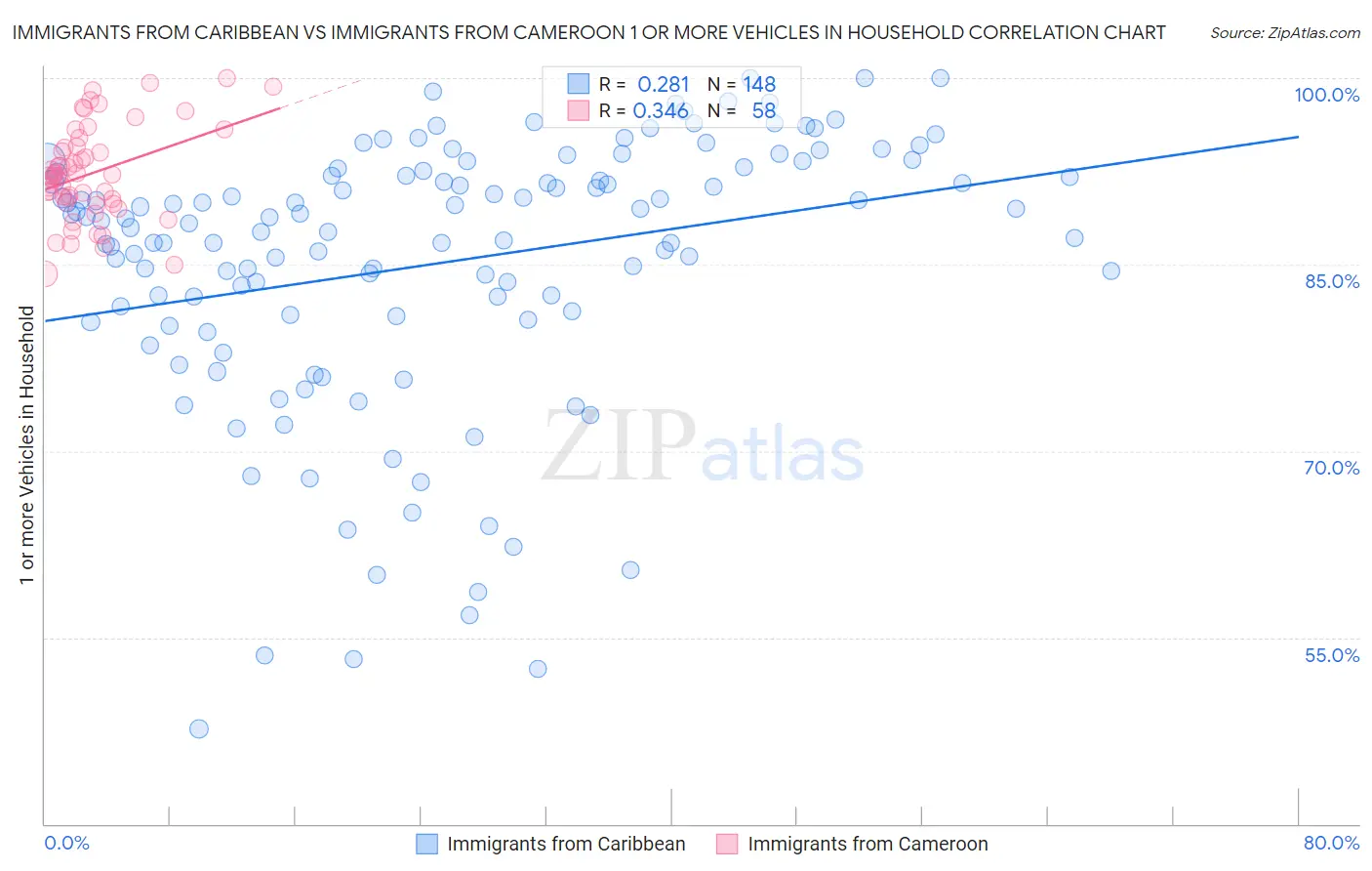 Immigrants from Caribbean vs Immigrants from Cameroon 1 or more Vehicles in Household