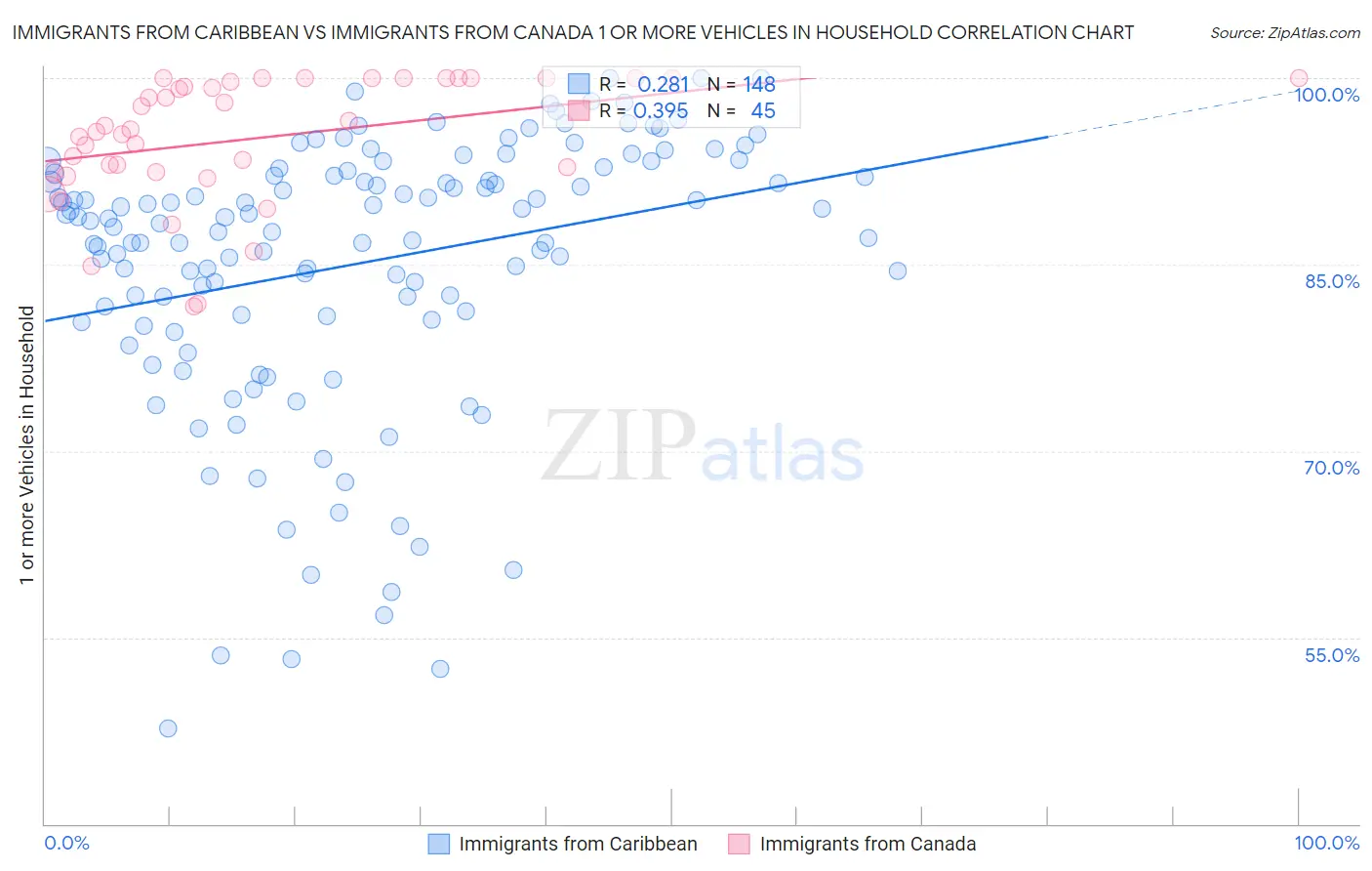 Immigrants from Caribbean vs Immigrants from Canada 1 or more Vehicles in Household