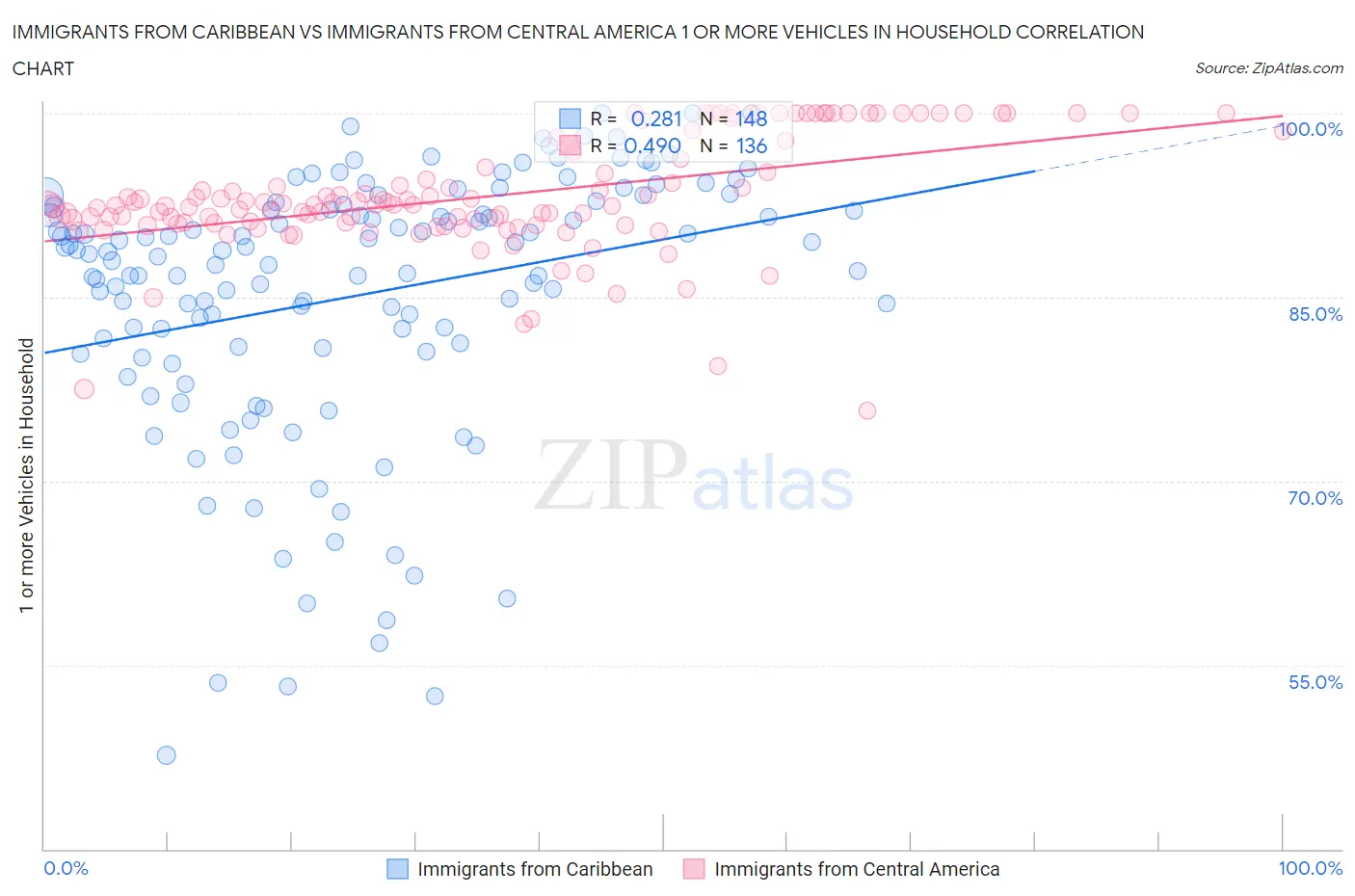 Immigrants from Caribbean vs Immigrants from Central America 1 or more Vehicles in Household