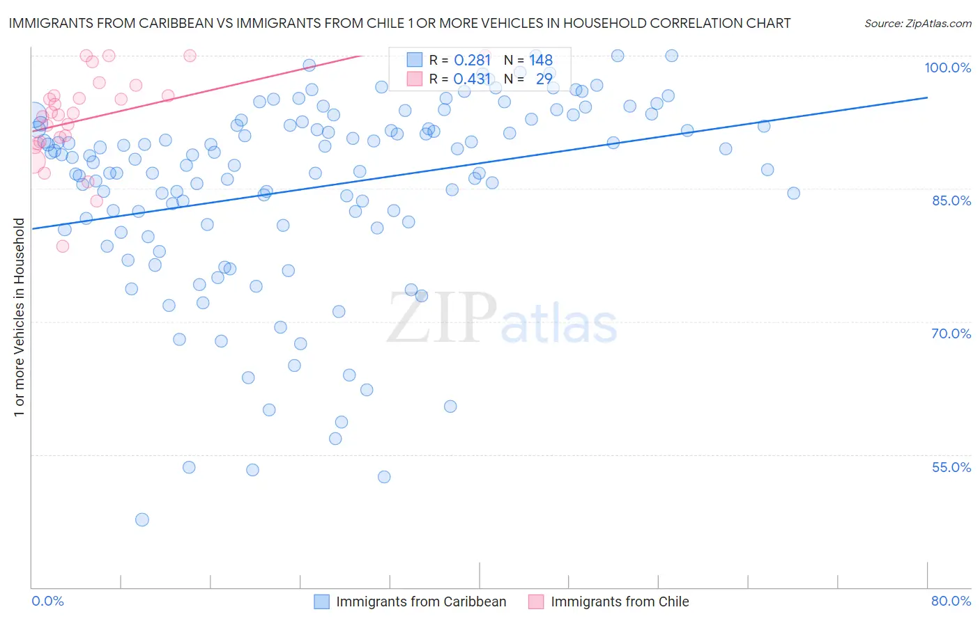 Immigrants from Caribbean vs Immigrants from Chile 1 or more Vehicles in Household