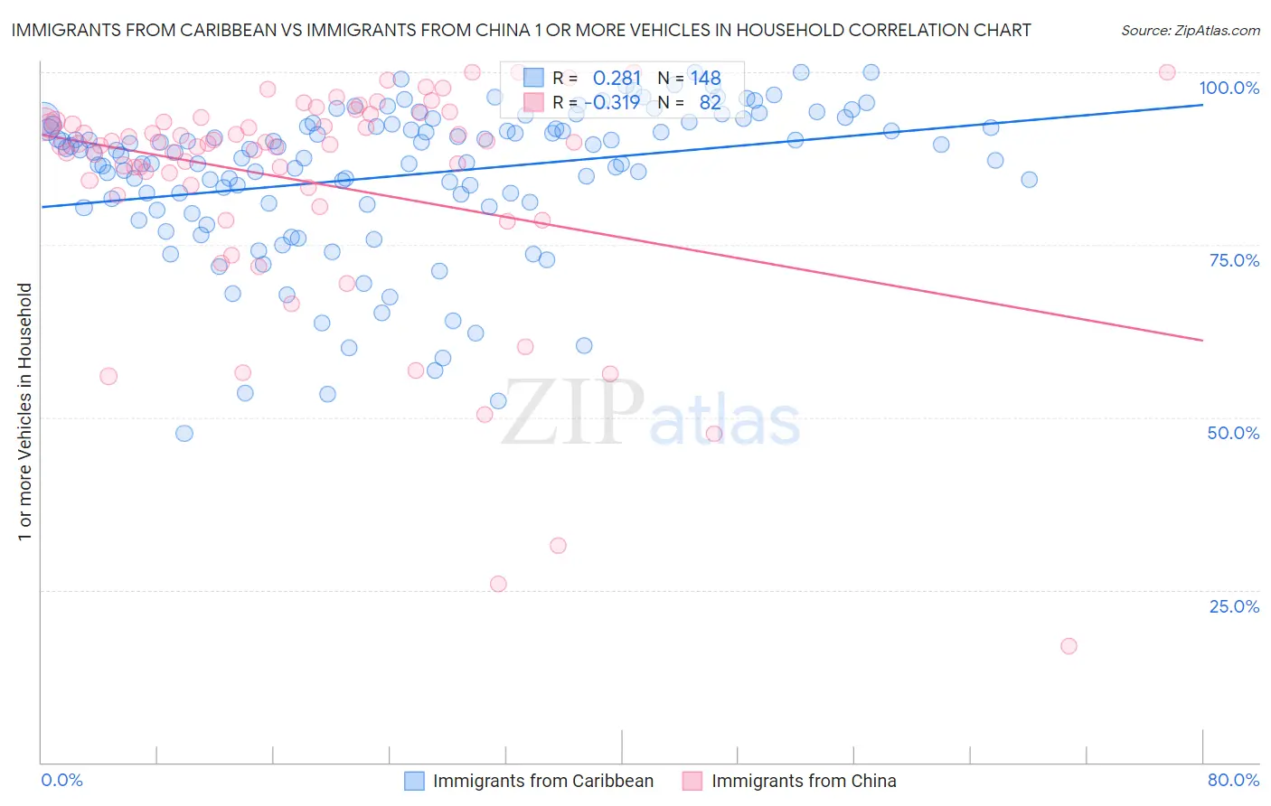 Immigrants from Caribbean vs Immigrants from China 1 or more Vehicles in Household