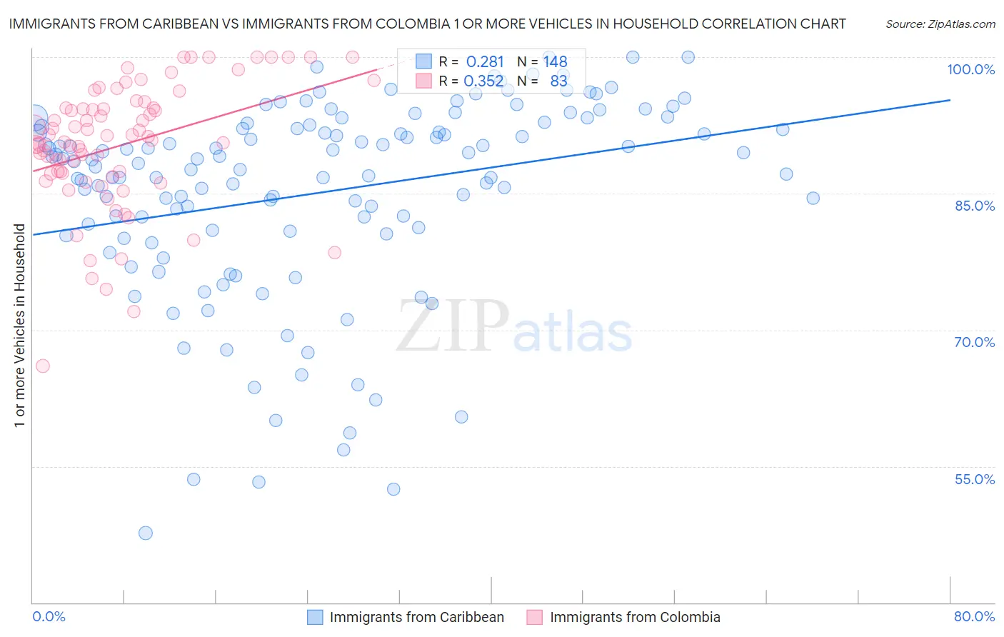 Immigrants from Caribbean vs Immigrants from Colombia 1 or more Vehicles in Household