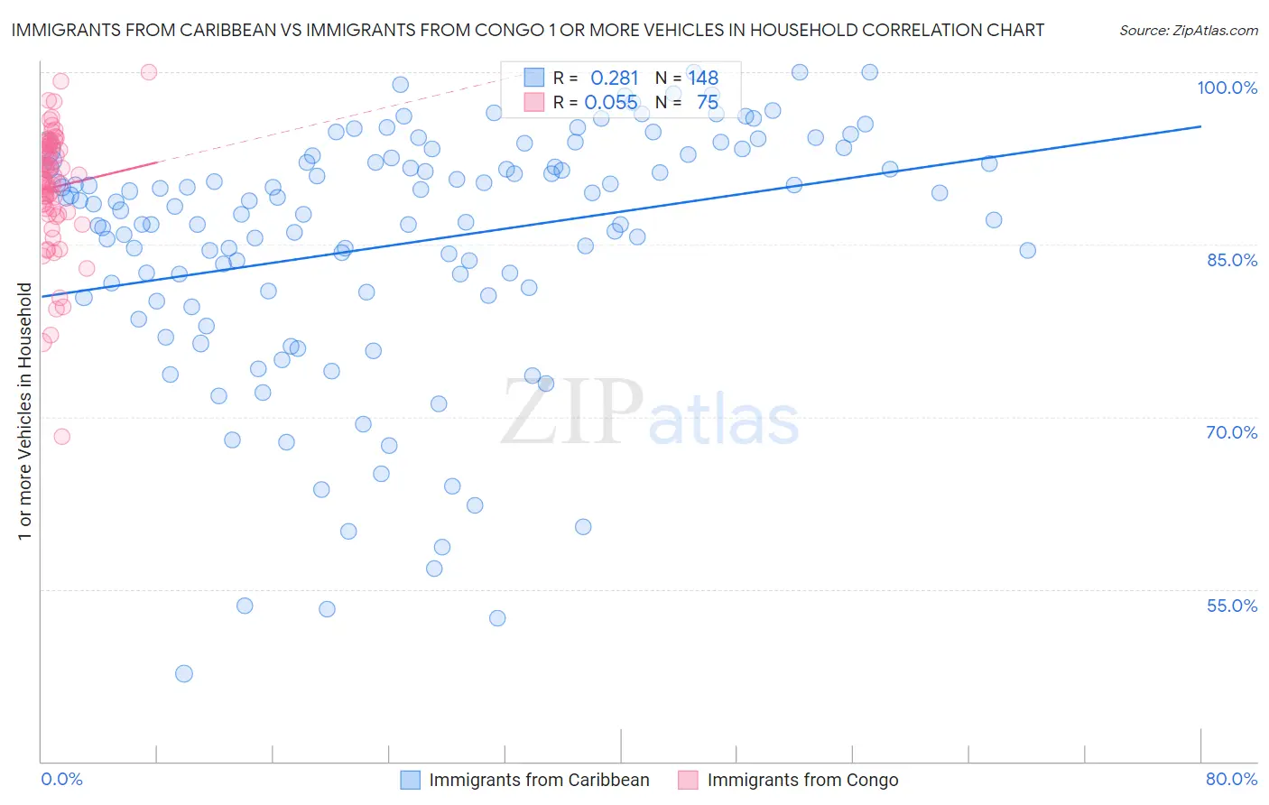 Immigrants from Caribbean vs Immigrants from Congo 1 or more Vehicles in Household