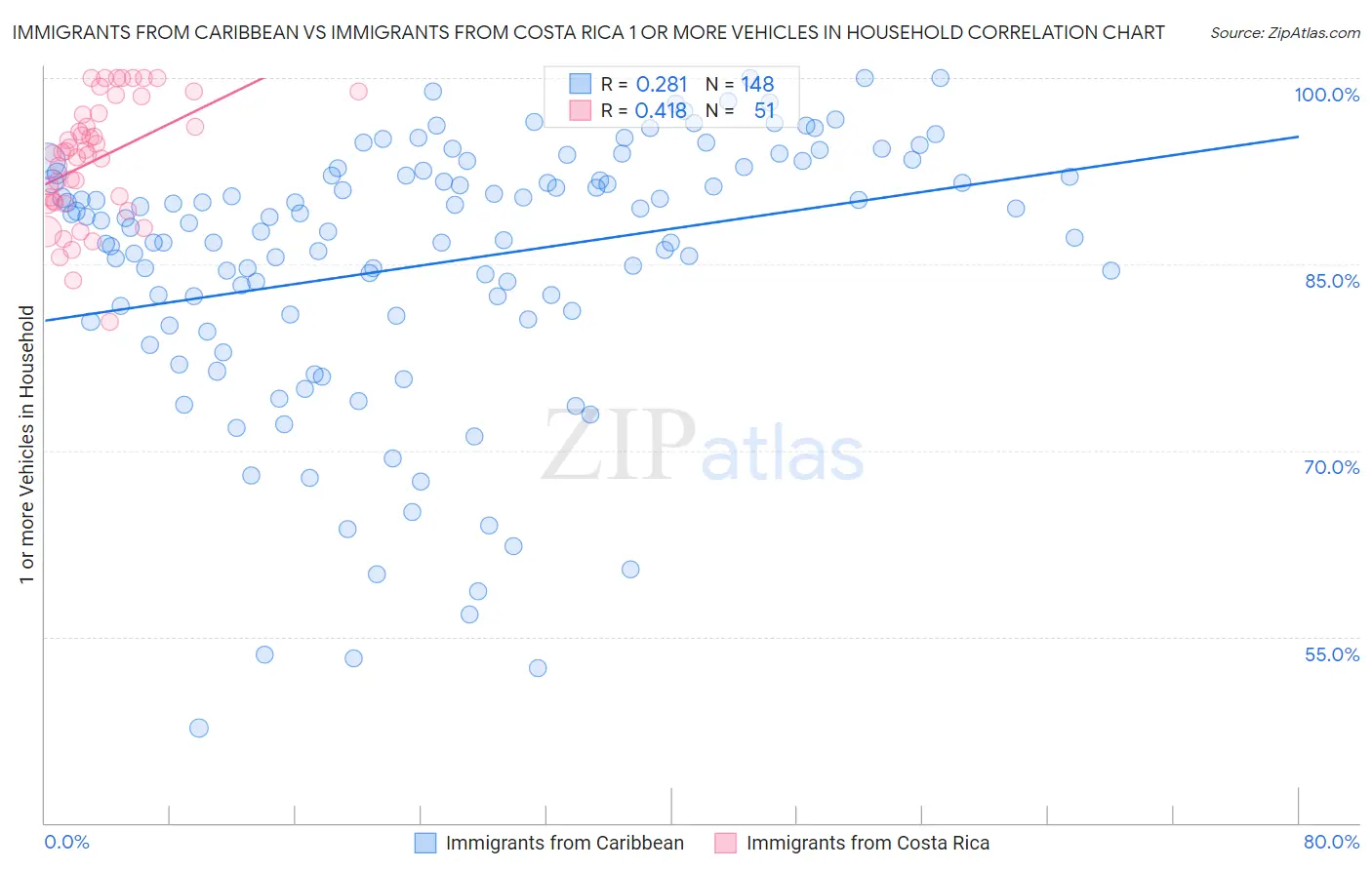 Immigrants from Caribbean vs Immigrants from Costa Rica 1 or more Vehicles in Household