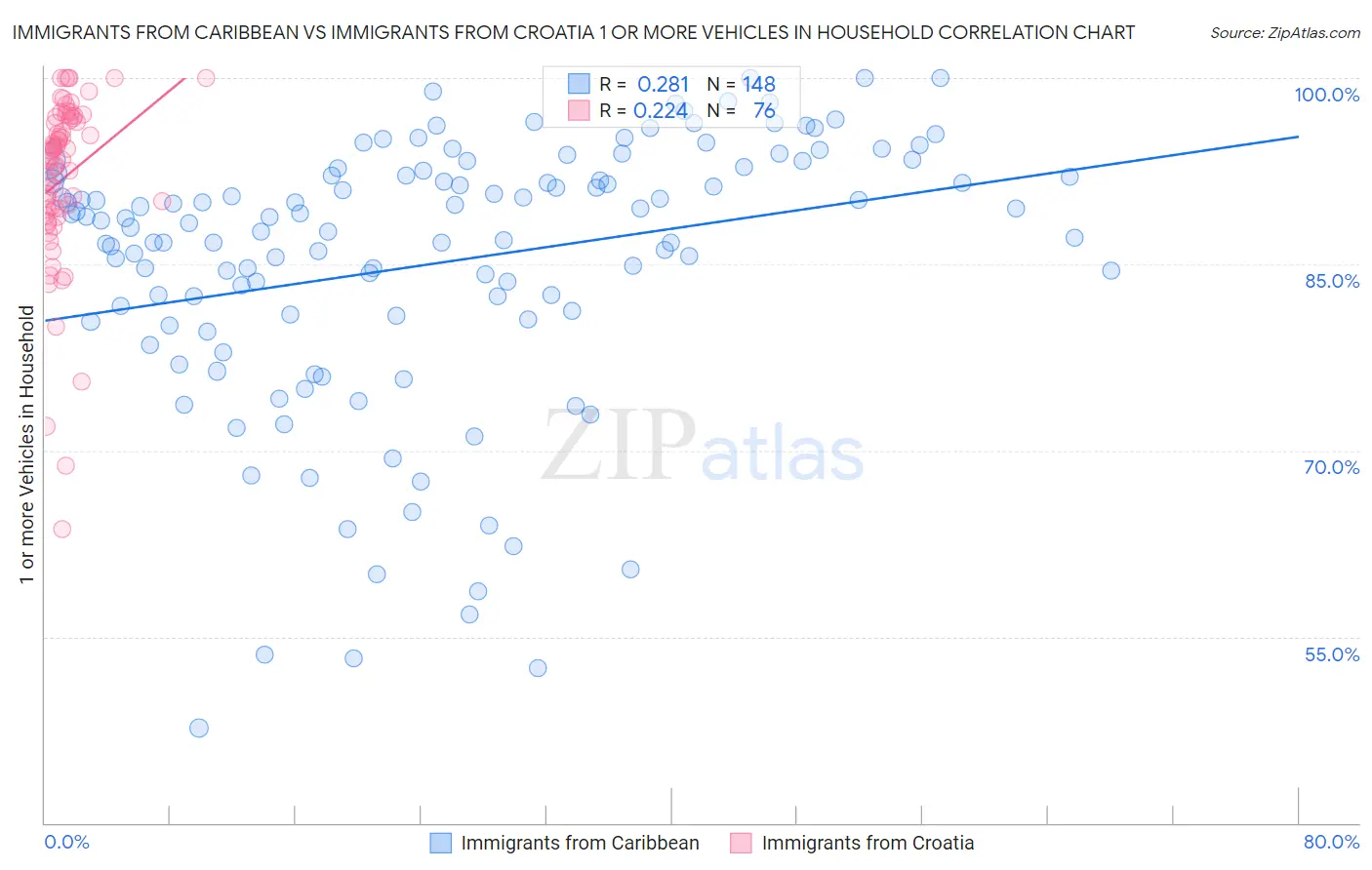 Immigrants from Caribbean vs Immigrants from Croatia 1 or more Vehicles in Household
