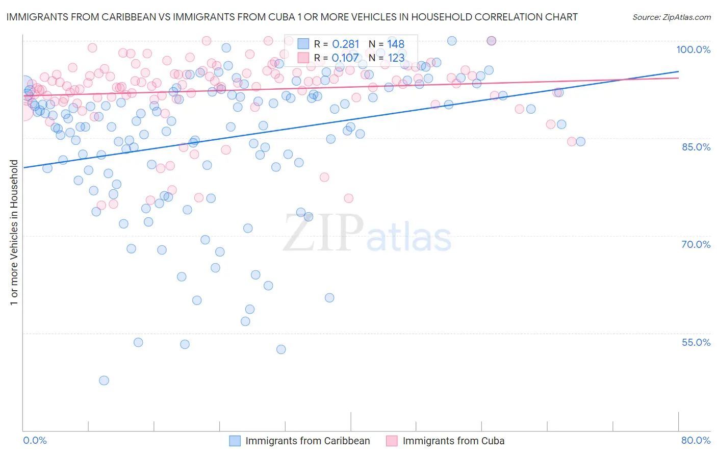 Immigrants from Caribbean vs Immigrants from Cuba 1 or more Vehicles in Household