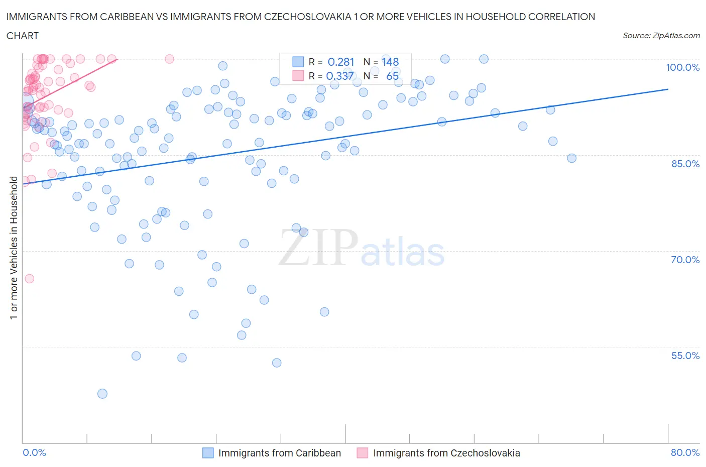Immigrants from Caribbean vs Immigrants from Czechoslovakia 1 or more Vehicles in Household