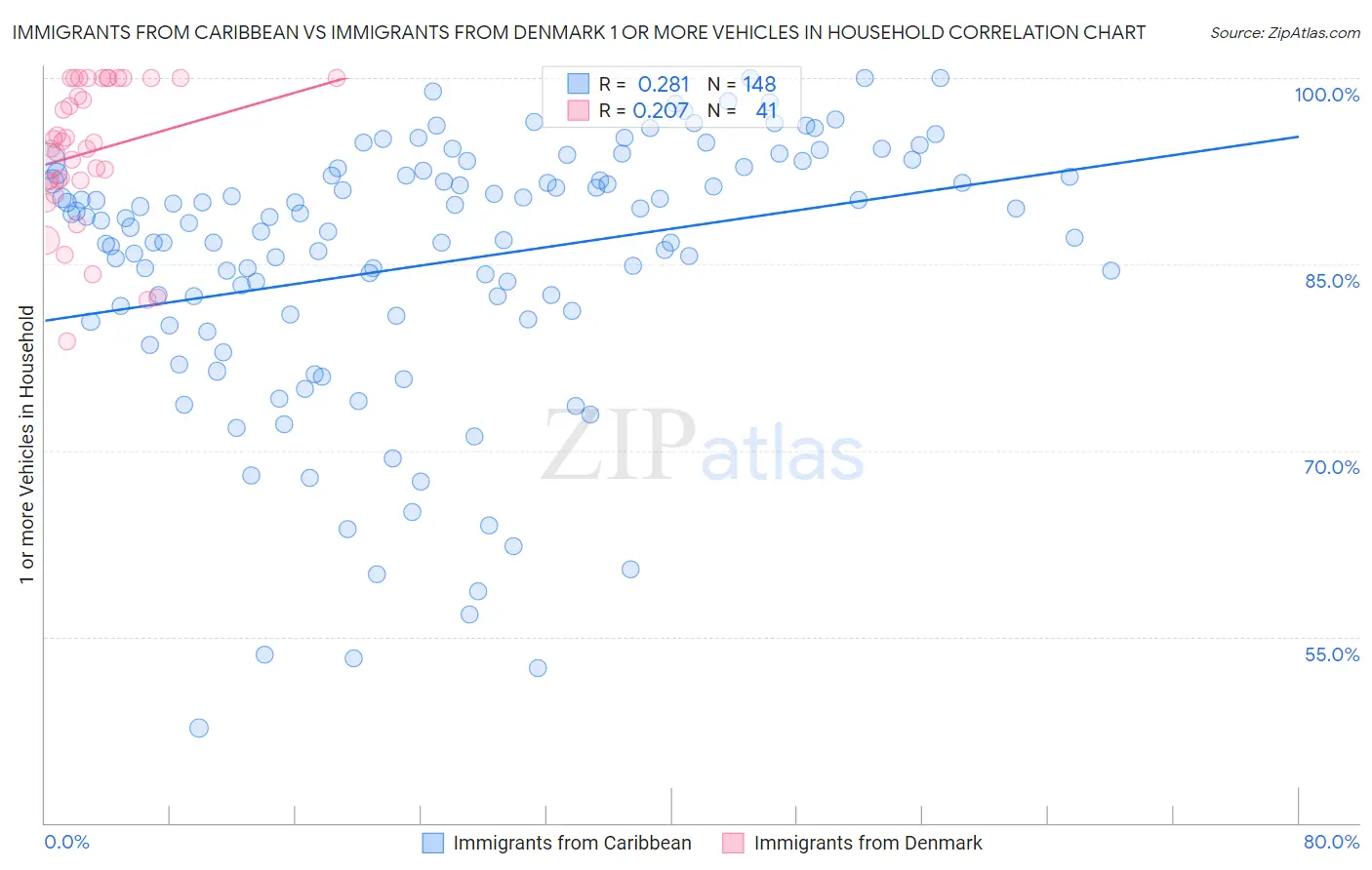 Immigrants from Caribbean vs Immigrants from Denmark 1 or more Vehicles in Household